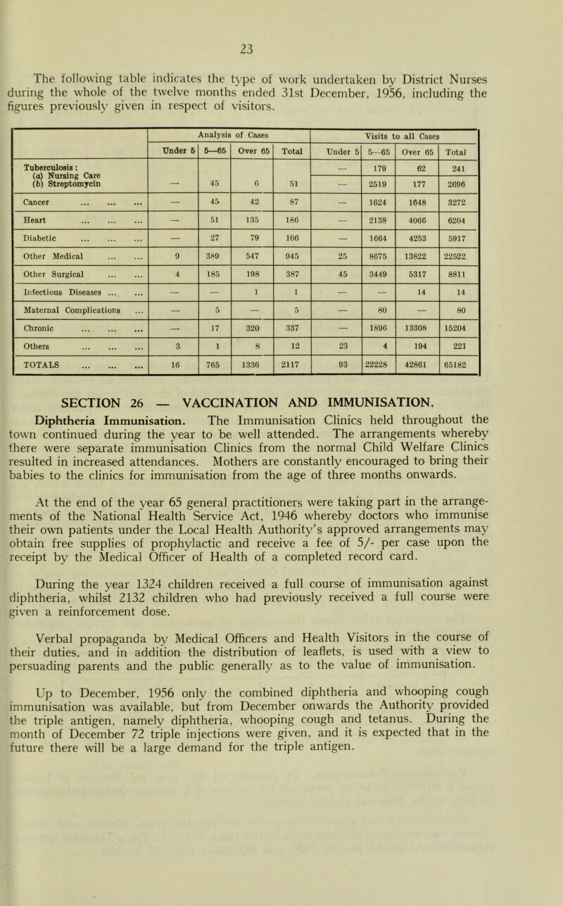 The following table indicates the type of work undertaken by District Nurses during the whole of the twelve months ended 31st December, 1956, including the figures previously given in respect of visitors. Analysis of Cases Visits to all Cases Under 6 5—05 Over 05 Total Under 5 5—05 Over 05 Total Tuberculosis: (a) Nursing Care (b) Streptomycin — 45 0 51 — 179 02 241 — 2519 177 2090 Cancer — 45 42 87 — 1624 1048 3272 Heart — 51 135 180 — 2138 4060 0204 Diabetic — 27 79 100 — 1064 4253 5917 Other Medical 0 389 547 945 25 8075 13822 22522 Other Surgical 4 185 198 387 45 3449 5317 8811 Infectious Diseases ..., — — 1 1 — — 14 14 Maternal Complications — 5 — 5 — 80 — 80 Chronic — 17 320 337 — 1890 13308 15204 Others 3 1 8 12 23 4 194 221 TOTALS 1G 765 133G 2117 93 22228 42861 65182 SECTION 26 — VACCINATION AND IMMUNISATION. Diphtheria Immunisation. The Immunisation Clinics held throughout the town continued during the year to be well attended. The arrangements whereby there were separate immunisation Clinics from the normal Child Welfare Clinics resulted in increased attendances. Mothers are constantly encouraged to bring their babies to the clinics for immunisation from the age of three months onwards. At the end of the year 65 general practitioners were taking part in the arrange- ments of the National Health Service Act, 1946 whereby doctors who immunise their own patients under the Local Health Authority’s approved arrangements may obtain free supplies of prophylactic and receive a fee of 5/- per case upon the receipt by the Medical Officer of Health of a completed record card. During the year 1324 children received a full course of immunisation against diphtheria, whilst 2132 children who had previously received a full course were given a reinforcement dose. Verbal propaganda by Medical Officers and Health Visitors in the course of their duties, and in addition the distribution of leaflets, is used with a view to persuading parents and the public generally as to the value of immunisation. Up to December, 1956 only the combined diphtheria and whooping cough immunisation was available, but from December onwards the Authority provided the triple antigen, namely diphtheria, whooping cough and tetanus. During the month of December 72 triple injections were given, and it is expected that in the future there will be a large demand for the triple antigen.