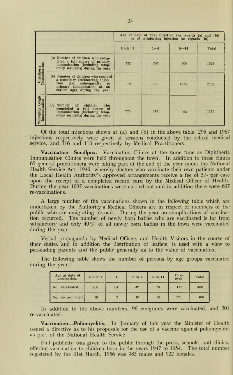 Age at date of final injection (as regards (a) and (b)) or of re-inforcing injection (as regards (b)) Under 1 1—4 5—14 Total Diphtheria Immunisation (a) Number of children who comp- leted a full course of primary immunisation (including temp- orary residents) during the year 732 287 305 1324 (t>) Number of children who received a secondary (reinforcing) injec- tion (i.e. subsequently to primary immunisation at an earlier age) during the year 2 175 1955 2132 Whooping Cough Immunisation (c) Number of children who completed a full course of immunisation (including temp- orary residents) during the year 725 311 83 1119 Of the total injections shown at (a) and (b) in the above table, 295 and 1987 injections respectively were given at sessions conducted by the school medical service, and 316 and 113 respectively by Medical Practitioners. Vaccination—Smallpox. Vaccination Clinics at the same time as Diphtheria Immunisation Clinics were held throughout the town. In addition to these clinics 65 general practitioners were taking part at the end of the year under the National Health Service Act, 1946, whereby doctors who vaccinate their own patients under the Local Health Authority’s approved arrangements receive a fee of 5/- per case upon the receipt of a completed record card by the Medical Officer of Health. During the year 1097 vaccinations were carried out and in addition there were 607 re-vaccinations. A large number of the vaccinations shown in the following table which are undertaken by the Authority’s Medical Officers are in respect of members of the public who are emigrating abroad. During the year no complications of vaccina- tion occurred. The number of newly born babies who are vaccinated is far from satisfactory and only 40% of all newly born babies in the town were vaccinated during the year. Verbal propaganda by Medical Officers and Health Visitors in the course of their duties and in addition the distribution of leaflets, is used with a view to persuading parents and the public generally as to the value of vaccination. The following table shows the number of persons by age groups vaccinated during the year : Age at date of vaccination. Under 1 1 2 to 4 5 to 14 15 or over Total No. vaccinated ... 700 64 42 78 117 1001 No. re-vaccinated 10 3 10 50 321 400 In addition to the above numbers, 96 emigrants were vaccinated, and 201 re-vaccinated. Vaccination—Poliomyelitis. In January of this year the Minister of Health issued a directive as to his proposals for the use of a vaccine against poliomyelitis as part of the National Health Service. Full publicity was given to the public through the press, schools, and clinics, offering vaccination to children born in the years 1947 to 1954. The total number registered by the 31st March, 1956 was 983 males and 922 females.