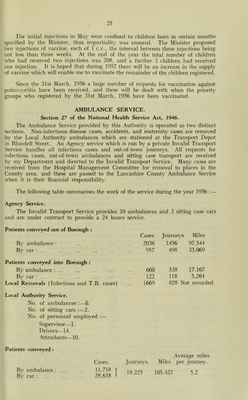 The initial injections in May were confined to children born in certain months specified by the Minister, thus impartiality was ensured. The Minister proposed two injections of vaccine, each of 1 c.c., the interval between these injections being not less than three weeks. At the end of the year the total number of children who had received two injections was 208, and a further 3 children had received one injection. It is hoped that during 1957 there will be an increase in the supply of vaccine which will enable me to vaccinate the remainder of the children registered. Since the 31st March, 1956 a large number of requests for vaccination against poliomyelitis have been received, and these will be dealt with when the priority groups who registered by the 31st March, 1956 have been vaccinated. AMBULANCE SERVICE. Section 27 of the National Health Service Act, 1946. The Ambulance Service provided by this Authority is operated as two distinct sections. Non-infectious disease cases, accidents, and maternity cases are removed by the Local Authority ambulances which are stationed at the Transport Depot in Blundell Street. An Agency service which is run by a private Invalid Transport Sendee handles all infectious cases and out-of-town journeys. All requests for infectious cases, out-of-town ambulances and sitting case transport are received by my Department and directed to the Invalid Transport Service. Many cases are received from the Hospital Management Committee for removal to places in the County area, and these are passed to the Lancashire County Ambulance Service when it is their financial responsibility. The following table summarises the work of the service during the year 1956 :— Agency Service. The Invalid Transport Service provides 10 ambulances and 3 sitting case cars and are under contract to provide a 24 hours service. Patients conveyed out of Borough : Cases. Journeys Miles By ambulance : 2036 1456 97,544 By car : ... 957 498 33,069 Patients conveyed into Borough : By ambulance :... 660 538 17,167 By car : ... 122 118 5,264 Local Removals (Infectious and T.B. cases) 1669 828 Not recorded Local Authority Service. No. of ambulances :—6. No. of sitting cars :—2. No. of personnel employed :— Supervisor—1. Drivers—14. Attendants—10. Patients conveyed : Cases. Journeys. Average miles Miles per journey. By ambulance : ... By car : 11,718 l 28,638 ( 18,225 105,422 5.2