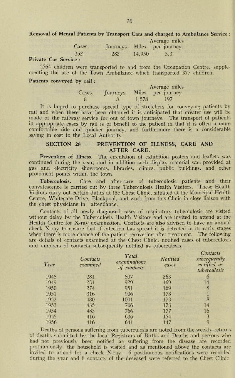 Removal of Mental Patients by Transport Cars and charged to Ambulance Service : Average miles Cases. Journeys. Miles, per journey. 352 282 14,950 5.3 Private Car Service : 5564 children were transported to and from the Occupation Centre, supple- menting the use of the Town Ambulance which transported 377 children. Patients conveyed by rail : Average miles Cases. Journeys. Miles, per journey. 8 8’ 1,578 197 It is hoped to purchase special type of stretchers for conveying patients by rail and when these have been obtained it is anticipated that greater use will be made of the railway service for out of town journeys. The transport of patients in appropriate cases by rail is of benefit to the patient in that it is often a more comfortable ride and quicker journey, and furthermore there is a considerable saving in cost to the Local Authority SECTION 28 — PREVENTION OF ILLNESS, CARE AND AFTER CARE. Prevention of Illness. The circulation of exhibition posters and leaflets was continued during the year, and in addition such display material was provided at gas and electricity showrooms, libraries, clinics, public buildings, and other prominent points within the town. Tuberculosis. Care and after-care of tuberculosis patients and their convalescence is carried out by three Tuberculosis Health Visitors. These Health Visitors carry out certain duties at the Chest Clinic, situated at the Municipal Health Centre, Whitegate Drive, Blackpool, and work from this Clinic in close liaison with the chest physicians in attendance. Contacts of all newly diagnosed cases of respiratory tuberculosis are visited without delay by the Tuberculosis Health Visitors and are invited to attend at the Health Centre for X-ray examination. Contacts are also advised to have an annual check X-ray to ensure that if infection has spread it is detected in its early stages when there is more chance of the patient recovering after treatment. The following are details of contacts examined at the Chest Clinic, notified cases of tuberculosis and numbers of contacts subsequently notified as tuberculosis. Total examinations of contacts Contacts Year Contacts examined Notified cases subsequently notified as tuberculosis 1948 281 807 263 6 1949 231 929 169 14 1950 274 951 169 8 1951 316 906 173 1 1952 480 1001 173 8 1953 435 766 173 14 1954 483 766 177 16 1955 416 636 154 3 1956 416 641 147 9 Deaths of persons suffering from tuberculosis are noted from the weekly retur of deaths submitted by the local Registrars of Births and Deaths and persons who had not previously been notified as suffering from the disease are recorded posthumously, the household is visited and as mentioned above the contacts are invited to attend for a check X-ray. 6 posthumous notifications were recorded during the year and 8 contacts of the deceased were referred to the Chest Clinic.
