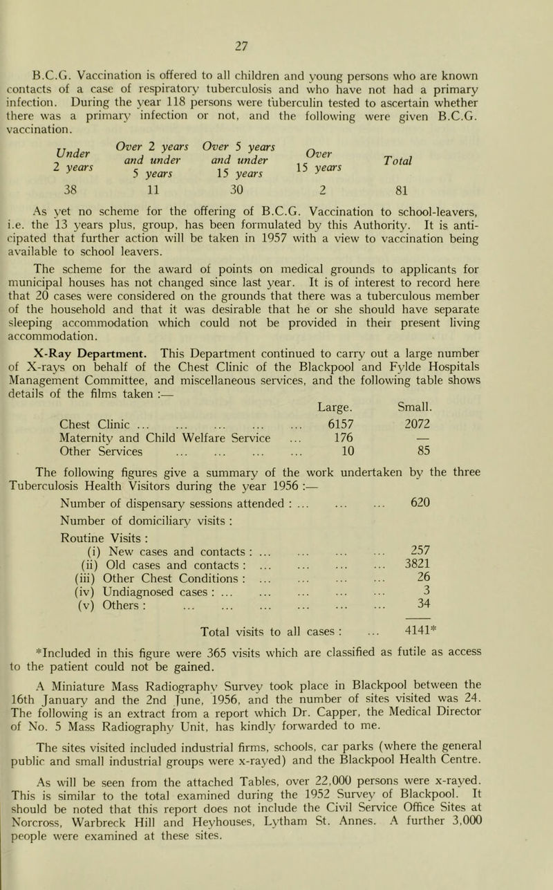 B.C.G. Vaccination is offered to all children and young persons who are known contacts of a case of respiratory tuberculosis and who have not had a primary infection. During the year 118 persons were tuberculin tested to ascertain whether there was a primary infection or not, and the following were given B.C.G. vaccination. Under Over 2 years and under Over 5 years and under Over Total 2 years 5 years 15 years 15 years 38 11 30 2 81 As yet no scheme for the offering of B.C.G. Vaccination to school-leavers, i.e. the 13 years plus, group, has been formulated by this Authority. It is anti- cipated that further action will be taken in 1957 with a view to vaccination being available to school leavers. The scheme for the award of points on medical grounds to applicants for municipal houses has not changed since last year. It is of interest to record here that 20 cases were considered on the grounds that there was a tuberculous member of the household and that it was desirable that he or she should have separate sleeping accommodation which could not be provided in their present living accommodation. X-Ray Department. This Department continued to carry out a large number of X-rays on behalf of the Chest Clinic of the Blackpool and Fylde Hospitals Management Committee, and miscellaneous services, and the following table shows details of the films taken :— Large. Small. Chest Clinic ... 6157 2072 Maternity and Child Welfare Service 176 ■— Other Services 10 85 The following figures give a summary of the work undertaken by the three Tuberculosis Health Visitors during the year 1956 :— Number of dispensary sessions attended : ... Number of domiciliary visits : Routine Visits : 620 (i) New cases and contacts : 257 (ii) Old cases and contacts: ... 3821 (iii) Other Chest Conditions: 26 (iv) Undiagnosed cases : 3 (v) Others: ... 34 Total visits to all cases : 4141* *Included in this figure were 365 visits which are classified as futile as access to the patient could not be gained. A Miniature Mass Radiography Survey took place in Blackpool between the 16th January and the 2nd June, 1956, and the number of sites visited was 24. The following is an extract from a report which Dr. Capper, the Medical Director of No. 5 Mass Radiography Unit, has kindly forwarded to me. The sites visited included industrial firms, schools, car parks (where the general public and small industrial groups were x-rayed) and the Blackpool Health Centre. As will be seen from the attached Tables, over 22,000 persons were x-rayed. This is similar to the total examined during the 1952 Survey of Blackpool. It should be noted that this report does not include the Civil Service Office Sites at Norcross, Warbreck Hill and Heyhouses, Lytham St. Annes. A further 3,000 people were examined at these sites.