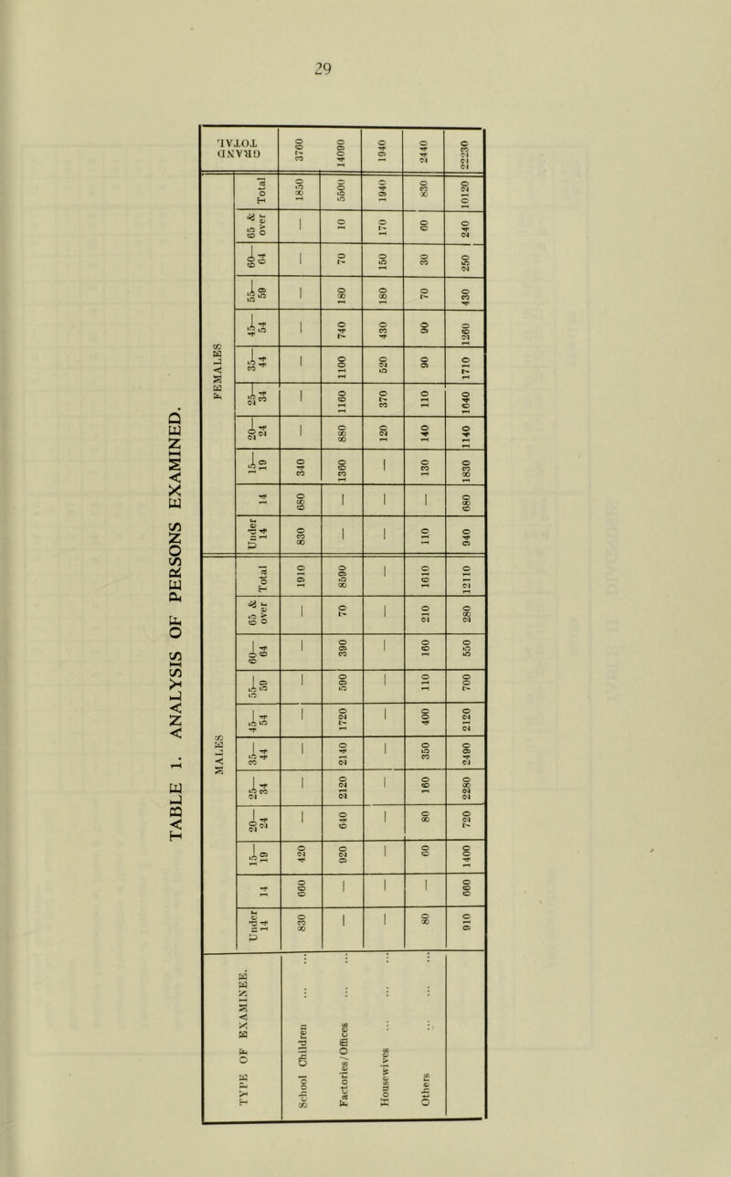 TABLE 1. ANALYSIS OF PERSONS EXAMINED.
