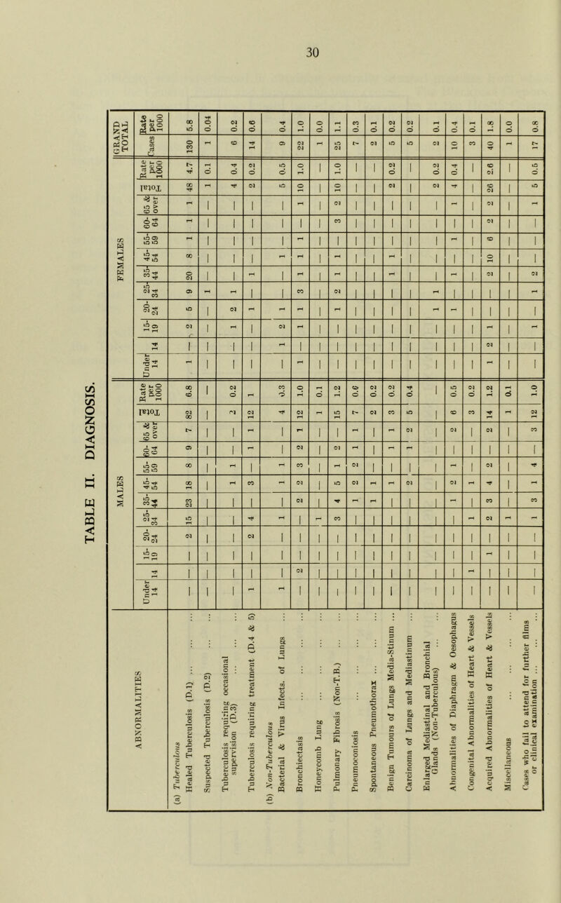 TABLE II. DIAGNOSIS. Rate per 1000 5.8 0.04 1 0.2 0.6 0.4 © 0.0 3 CO d CM 1 E0 .. d 00 © 1 80 CO a O 130 rH Cl <M •*r FEMALES Rate per 1000 4.7 rH © 0.4 01 o 0.5 1.0 1 1.0 1 1 0.2 1 CM d 0.4 1 eo CM 1 — 0.5 I^iox 00 ■rr -1 <N m O 1 10 1 1 CM 1 CM ”f 1 26 1 in to -09 i 1 1 l 1 1 CO 1 1 1 1 1 1 1 Cl 1 1 in os in m -1 1 1 1 1 - 1 1 1 1 1 1 ! r 1 CD 1 1 io CO i 1 1 - - 1 - 1 1 - 1 1 1 1 01 1 1 35- 44 20 i 1 - 1 - 1 rH 1 1 - 1 1 - 1 Cl 1 Cl in CM CO 05 - - 1 l CO 1 <M 1 1 1 1 r 1 1 1 1 r. 20- 24 m i CM - - - 1 rH 1 1 1 1 - - 1 1 1 1 15- 19 i - 1 CM rH 1 1 1 1 1 1 1 1 1 - 1 - 1 i 1 1 - 1 1 1 1 1 1 1 1 1 1 CM 1 1 Under 14 i 1 1 1 1 1 1 1 1 1 1 1 1 rH 1 1 MALES Rate per 1000 6.8 1 0.2 r 0.3 1.0 ro CM 0.0 CM d 0.2 Tj* o 1 in d CM o CM s 01 IE10X 82 1 Cl 12 Tt< 12 - 15 CM CO m 1 CD CO 14 - Cl '65 & over I> 1 1 - 1 tH 1 1 rH 1 CM 1 CM 1 Cl 1 CO bo- 164 05 1 1 -1 1 CM 1 CM rH 1 H 1 1 1 1 1 1 lO C5 m m 00 i T—1 1 pH CO 1 rH CM 1 1 1 1 - l Cl 1 ■*r m m 18 i - CO CM 1 m <M - - CM 1 CM - 1 - 35- 44 23 1 1 1 1 CM 1 r rH 1 1 1 - 1 CO 1 CO in (M CO 15 1 1 rH 1 - CO 1 1 1 1 1 1 r Cl rH - 20- 24 CM i 1 CM 1 1 1 I 1 1 1 1 1 1 1 1 1 1 in o 1 i 1 1 1 1 1 1 1 1 1 1 1 1 1 rH 1 1 1 i 1 1 1 CM 1 l 1 1 1 1 1 1 rH 1 1 1 Under 14 1 l 1 -1 1 1 i 1 1 1 1 1 1 1 1 1 1 '5' S