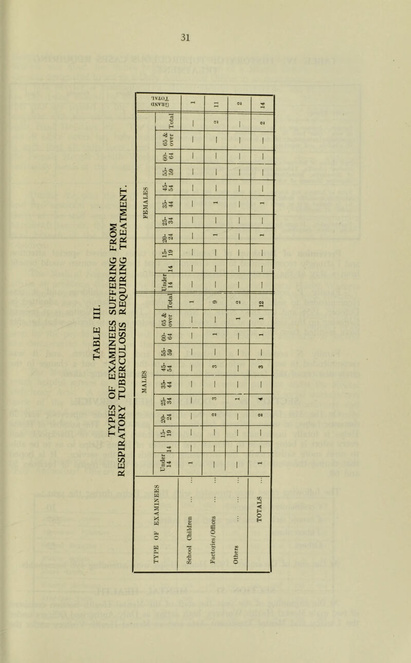 Ill w J CQ < H TYPES OF EXAMINEES SUFFERING FROM RESPIRATORY TUBERCULOSIS REQUIRING TREATMENT. aviLox axvuo - a CM FEMALES Total 1 <M 1 CM a> iO > o o 1 1 1 1 00- 64 1 1 1 1 lO ® o ^ 1 1 1 1 O Tf 1 1 1 1 L'W co 1 - 1 - 25- 34 1 1 1 1 ' rjt 1 - 1 - in® 1 1 1 1 1 1 1 1 Under 14 1 1 1 1 MALES Total - O CM CM G5 & over 1 1 - - 00- 04 1 - 1 - o oa lO O 1 1 1 1 lO Ttt ^ lO 1 CO 1 CO 1ft ■* CO ^ 1 1 1 1 25- 34 1 CO • T* 1 CM 1 CM 15- 10 1 1 1 1 -f 1 1 1 1 Under 14 - 1 1 iH TYPE OF EXAMINEES School Children Factories/Offices Others TOTALS