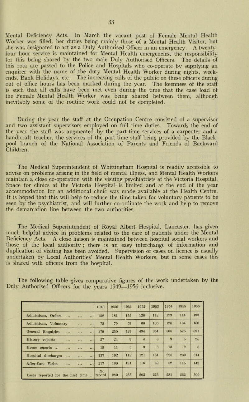 Mental Deficiency Acts. In March the vacant post of Female Mental Health Worker was filled, her duties being mainly those of a Mental Health Visitor, but she was designated to act as a Duly Authorised Officer in an emergency. A twenty- four hour service is maintained for Mental Health emergencies, the responsibility for this being shared by the two male Duly Authorised Officers. The details of this rota are passed to the Police and Hospitals who co-operate by supplying an enquirer with the name of the duty Mental Health Worker during nights, week- ends, Bank Holidays, etc. The increasing calls of the public on these officers during out of office hours has been marked during the year. The keenness of the staff is such that all calls have been met even during the time that the case load of the Female Mental Health Worker was being shared between them, although inevitably some of the routine work could not be completed. During the year the staff at the Occupation Centre consisted of a supervisor and two assistant supervisors employed on full time duties. Towards the end of the year the staff was augmented by the part-time services of a carpenter and a handicraft teacher, the services of the part-time staff being provided by the Black- pool branch of the National Association of Parents and Friends of Backward Children. The Medical Superintendent of Whittingham Hospital is readily accessible to advise on problems arising in the field of mental illness, and Mental Health Workers maintain a close co-operation with the visiting psychiatrists at the Victoria Hospital. Space for clinics at the Victoria Hospital is limited and at the end of the year accommodation for an additional clinic was made available at the Health Centre. It is hoped that this will help to reduce the time taken for voluntary patients to be seen by the psychiatrist, and will further co-ordinate the work and help to remove the demarcation line between the two authorities. The Medical Superintendent of Royal Albert Hospital, Lancaster, has given much helpful advice in problems related to the care of patients under the Mental Deficiency Acts. A close liaison is maintained between hospital social workers and those of the local authority ; there is an easy interchange of information and duplication of visiting has been avoided. Supervision of cases on licence is usually undertaken by Local Authorities’ Mental Health Workers, but in some cases this is shared with officers from the hospital. The following table gives comparative figures of the work undertaken by the Duly Authorised Officers for the years 1949—1956 inclusive. 1949 — 1950 1951 1952 1953 1954 1955 1956 Admissions, Orders 158 181 155 138 142 173 144 193 Admissions, Voluntary 72 79 59 66 100 128 134 180 General Enquiries 179 250 429 494 351 508 575 891 History reports 27 24 9 4 8 9 5 28 Home reports 10 11 5 3 0 13 2 8 Hospital discharges 137 192 149 121 151 228 239 314 After-Care Visits 217 100 121 110 59 52 115 143 Cases reported for the first time ... No record 280 233 203 223 281 202 300
