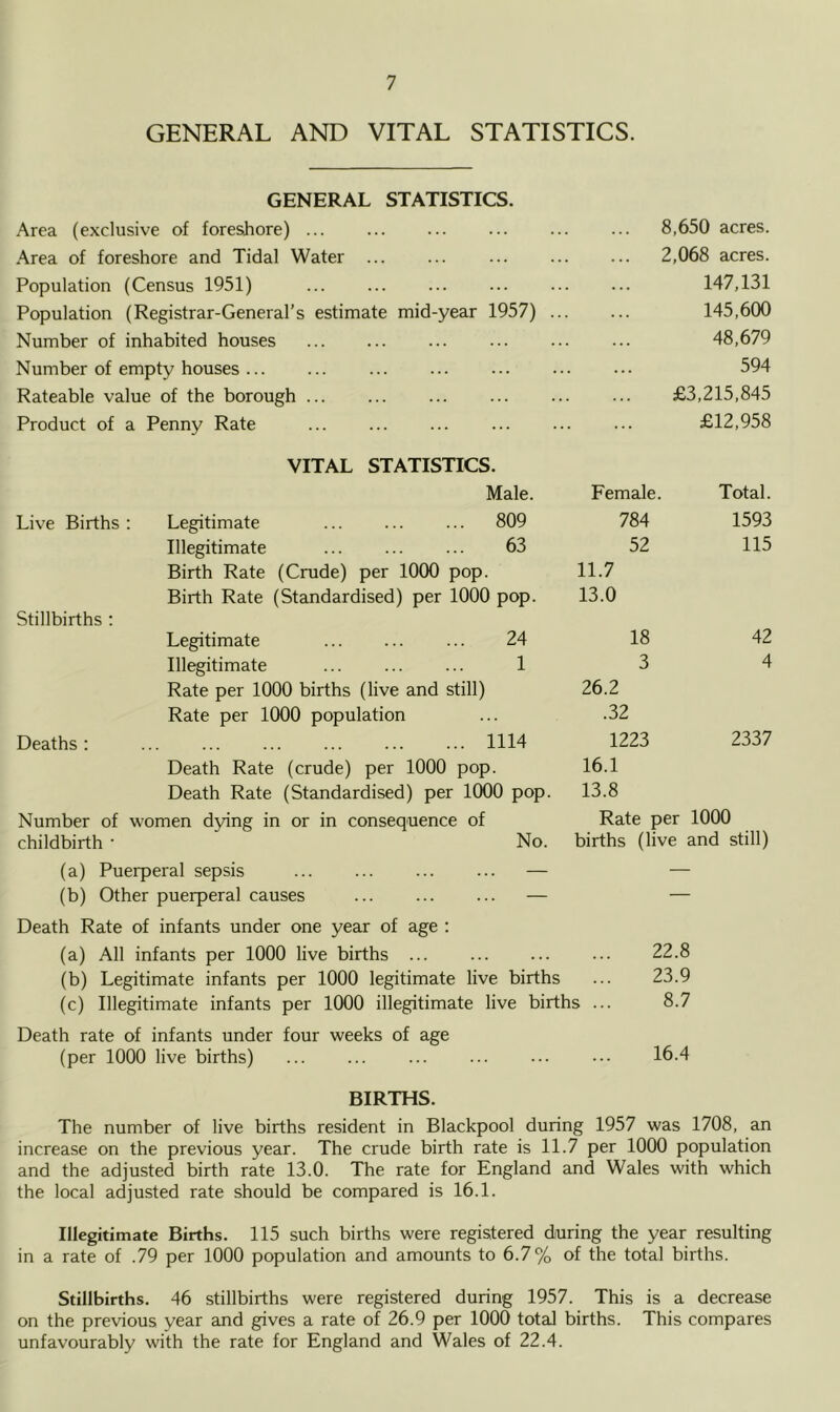 GENERAL AND VITAL STATISTICS. GENERAL STATISTICS. Area (exclusive of foreshore) .^rea of foreshore and Tidal Water Population (Census 1951) Population (Registrar-General’s estimate mid-year 1957) Number of inhabited houses Number of empty houses Rateable value of the borough ... Product of a Penny Rate VITAL STATISTICS. Male. Live Births: Legitimate 809 Illegitimate ... ... ... 63 Birth Rate (Crude) per 1000 pop. Birth Rate (Standardised) per 1000 pop. Stillbirths : Legitimate ... 24 Illegitimate ... 1 Rate per 1000 births (live and still) Rate per 1000 population Deaths: ... ... ... ... ... ... 1114 Death Rate (crude) per 1000 pop. Death Rate (Standardised) per 1000 pop. Number of women dying in or in consequence of childbirth • No. 8,650 acres. 2,068 acres. 147,131 145,600 48,679 594 £3,215,845 £12,958 Female. Total. 784 1593 52 115 11.7 13.0 18 3 26.2 .32 1223 16.1 13.8 42 4 2337 Rate per 1000 births (live and still) (a) Puerperal sepsis ... — — (b) Other puerperal causes — — Death Rate of infants under one year of age : (a) All infants per 1000 live births 22.8 (b) Legitimate infants per 1000 legitimate live births ... 23.9 (c) Illegitimate infants per 1(X)0 illegitimate live births ... 8.7 Death rate of infants under four weeks of age (per 1000 live births) ... ••• 16.4 BIRTHS. The number of live births resident in Blackpool during 1957 was 1708, an increase on the previous year. The crude birth rate is 11.7 per 1000 population and the adjusted birth rate 13.0. The rate for England and Wales with which the local adjusted rate should be compared is 16.1. Illegitimate Births. 115 such births were registered during the year resulting in a rate of .79 per 1000 population and amounts to 6.7 % of the total births. Stillbirths. 46 stillbirths were registered during 1957. This is a decrease on the previous year and gives a rate of 26.9 per 1000 total births. This compares unfavourably with the rate for England and Wales of 22.4.