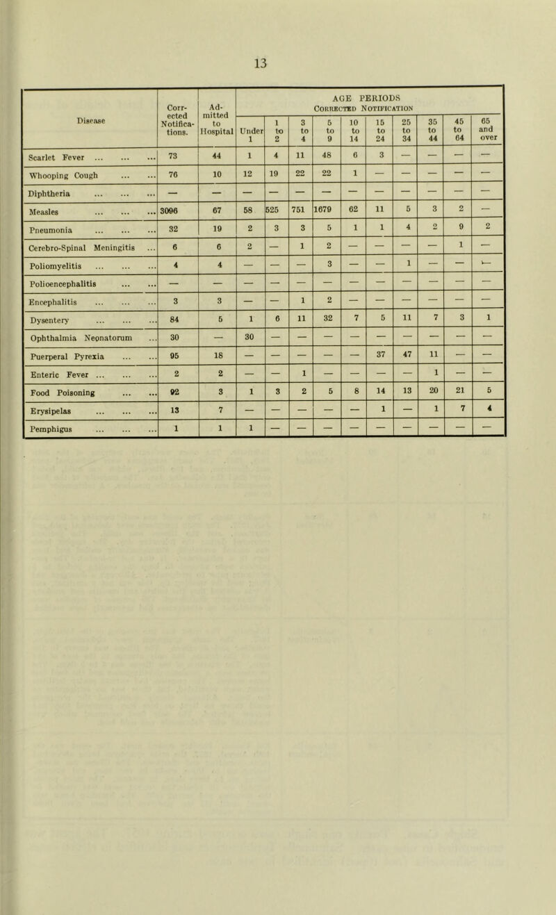 AGE PERIODS Corr- Ad- Corrected Notification Disease Notiflca- to 1 3 5 10 16 25 35 46 65 tions. Hospital Under to to to to to to to to and 1 2 4 9 14 24 34 44 04 over Scarlet Fever 73 44 1 4 11 48 6 3 — — — — ■Whooping Cough 76 10 12 19 22 22 1 — — — — — Diphtheria Measles 3096 67 68 625 751 1679 62 11 5 3 2 — Pneumonia 32 19 2 3 3 5 1 1 4 2 9 2 Cerebro-Spinal Meningitis 6 6 2 — 1 2 — — — — 1 — Poliomyelitis 4 4 — — — 3 — — 1 — — Polioencephalitis Encephalitis 3 3 — — 1 2 — — — — — — Dysentery 84 5 1 6 11 32 7 5 11 7 3 1 Ophthalmia Neonatorum 30 — 30 Puerperal Pyrexia 05 18 — — — — — 37 47 11 — — Enteric Fever 2 2 — — 1 — — — — 1 — — Food Poisoning 92 3 1 3 2 5 8 14 13 20 21 5 Erysipelas 13 7 — — — — — 1 — 1 7 4 1