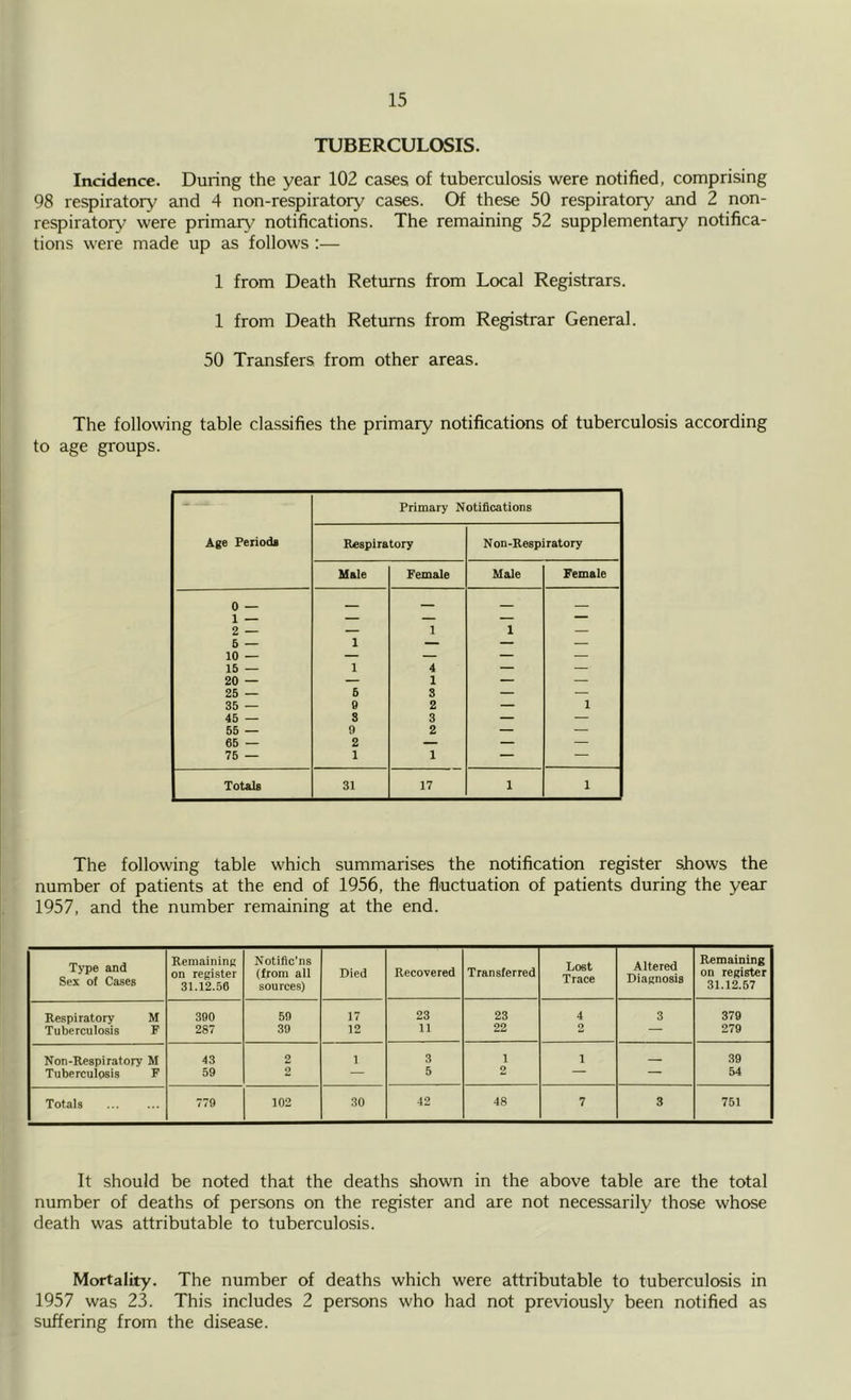 TUBERCULOSIS. Incidence. During the year 102 cases of tuberculosis were notified, comprising 98 respiratory and 4 non-respiratory cases. Of these 50 respiratory and 2 non- respiratory were primary notifications. The remaining 52 supplementary notifica- tions were made up as follows :— 1 from Death Returns from Local Registrars. 1 from Death Returns from Registrar General. 50 Transfers from other areas. The following table classifies the primary notifications of tuberculosis according to age groups. Primary Notifications Age Periods Respiratory Non-Respiratory Male Female Male Female 0 — 1 — — — — — 2 — 6 — 1 1 1 — 10 — 15 — 1 4 -- — 20 — — 1 — — 25 — 6 3 — — 35 — 0 2 — 1 45 — 8 3 — — 65 — 9 2 — — 65 — 2 — — 76 — 1 1 — Totals 31 17 1 1 The following table which summarises the notification register shows the number of patients at the end of 1956, the fluctuation of patients during the year 1957, and the number remaining at the end. Type and Sex of Cases Remaining on register 31.12.56 Notific’ns (from all sources) Died Recovered Transferred Lost Trace Altered Diagnosis Remaining on register 31.12.57 Respiratory M 390 59 17 23 23 4 3 379 Tuberculosis F 287 39 12 11 22 2 — 279 Non-Respiratory M 43 2 1 3 1 1 39 Tuberculosis F 59 2 — 5 2 — 54 Totals 779 102 30 42 48 7 3 751 It should be noted that the deaths shown in the above table are the total number of deaths of persons on the register and are not necessarily those whose death was attributable to tuberculosis. Mortality. The number of deaths which were attributable to tuberculosis in 1957 was 23. This includes 2 persons who had not previously been notified as suffering from the disease.