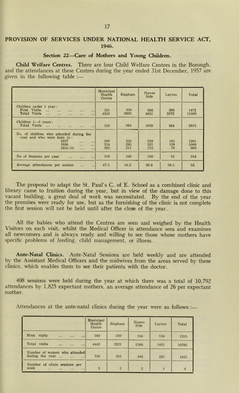 PROVISION OF SERVICES UNDER NATIONAL HEALTH SERVICE ACT, 1946. Section 22—Care of Mothers and Young Children. Child Welfare Centres. There are four Child Welfare Centres in the Borough, and the attendances at these Centres during the year ended 31st December, 1957 are given in the following table :— Municipal Health Centre Bispham Hawes Side Layton Total Children under 1 year : First Visits ... 52! 350 396 205 1472 Total Visits 4343 3933 4051 2672 15599 Children 1—5 years: Total Visits 528 894 1029 364 2815 No. of children who attended during the year and who were born in : 1957 369 328 339 165 1201 195G 354 295 321 119 1089 1955/52 302 211 312 78 903 No of Sessions per year 103 100 100 51 354 Average attendances per session 47.3 48.3 56.8 59.5 52 The proposal to adapt the St. Paul’s C. of E. School as a combined clinic and library came to fruition during the year, but in view of the damage done to this vacant building, a great deal of work was necessitated. By the end of the year the premises were ready for use, but as the furnishing of the clinic is not complete the first session will not be held until after the close of the year. All the babies who attend the Centres are seen and weighed by the Health Visitors on each visit, whilst the Medical Officer in attendance sees and examines all newcomers and is always ready and willing to see those whose mothers have specific problems of feeding, child management, or illness. Ante-Natal Clinics. Ante-Natal Sessions are held weekly emd are attended by the Assistant Medical Officers and the midwives from the areas served by these clinics, which enables them to see their patients with the doctor. 408 sessions were held during the year at which there was, a total of 10,792 attendances by 1,825 expectant mothers, an average attendance of 26 per expectant mother. Attendances at the ante-natal clinics during the year were as follows :— Municipal Health Centre Bispham Hawes Side Layton Total First visits 563 240 358 154 1315 Total visits 4442 2321 2598 1431 10792 Number of women who attended during the year 750 355 483 231 1825 Number of clinic sessions per week 3 2 2 1 8