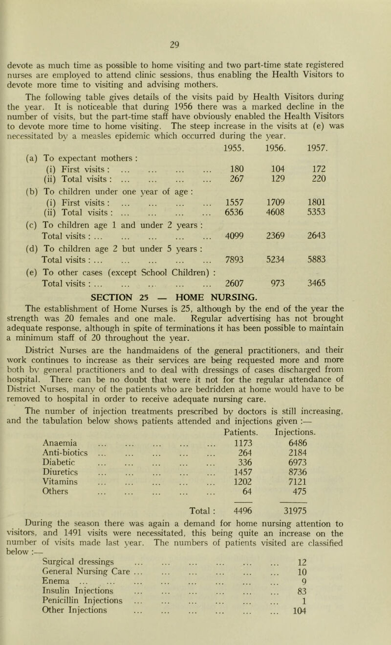 devote as much time as possible to home visiting and two part-time state registered nurses are employed to attend clinic sessions, thus enabling the Health Visitors to devote more time to visiting and advising mothers. The following table gives details of the visits paid by Health Visitors during the year. It is noticeable that during 1956 there was a marked decline in the number of visits, but the part-time staff have obviously enabled the Health Visitors to devote more time to home visiting. The steep increase in the visits at (e) was necessitated by a measles epidemic which occurred during the j^ear. 1955. 1956. 1957. (a) To expectant mothers : (i) First visits : 180 104 172 (ii) Total visits; ... 267 129 220 (b) To children under one year of age : (i) First visits : 1557 1709 1801 (ii) Total visits: ... 6536 4608 5353 (c) To children age 1 and under 2 years : Total visits ; ... 4099 2369 2643 (d) To children age 2 but under 5 years ; Total visits : 7893 5234 5883 (e) To other cases (except School Children) : Total \asits : 2607 973 3465 SECTION 25 — HOME NURSING. The establishment of Home Nurses is 25, although by the end of the year the strength was 20 females and one male. Regular advertising has not brought adequate response, although in spite of terminations it has been possible to maintain a minimum staff of 20 throughout the year. District Nurses are the handmaidens of the general practitioners, and their work continues to increase as their services are being requested more and more both bv general practitioners and to deal with dressings of cases discharged from hospital. There can be no doubt that were it not for the regular attendance of District Nurses, many of the patients who are bedridden at home would have to be removed to hospital in order to receive adequate nursing care. The number of injection treatments prescribed by doctors is still increasing, and the tabulation below shows patients attended and injections given :— Patients. Injections. Anaemia 1173 6486 Anti-biotics 264 2184 Diabetic 336 6973 Diuretics 1457 8736 Vitamins 1202 7121 Others 64 475 Total : 4496 31975 During the season there was again a demand for home nursing attention to visitors, and 1491 visits were necessitated, this being quite an increase on the number of visits made last year. The below :— numbers of patients visited are classified Surgical dressings 12 General Nursing Care ... 10 Enema ... 9 Insulin Injections 83 Penicillin Injections 1 Other Injections ... ... ... ... 104