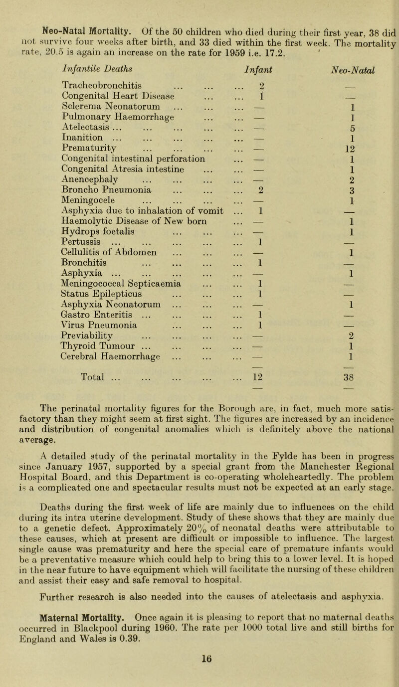 Neo-Natal Mortality. Of the 50 children who died during their first year, 38 did not survive four weeks after birth, and 33 died within the first week. The mortality 5 is again an increase on the rate for 1959 i.e. 17.2. 1 Infantile Deaths Infant Neo-Natal Tracheobronchitis ... 2 Congenital Heart Disease 1 Sclerema Neonatorum — 1 Pulmonary Haemorrhage . . . 1 Atelectasis ... — 5 Inanition ... 1 Prematurity . . . 12 Congenital intestinal perforation . . . 1 Congenital Atresia intestine . . . 1 Anencephaly . . . 2 Broncho Pneumonia ... 2 3 Meningocele — \ Asphyxia due to inhalation of vomit 1 — Haemolytic Disease of New born ... — 1 Hydrops foetalis ... — 1 Pertussis 1 — Cellulitis of Abdomen ... — 1 Bronchitis 1 — Asphyxia ... ... — 1 Meningococcal Septicaemia 1 — Status Epilepticus 1 — Asphyxia Neonatorum — 1 Gastro Enteritis ... 1 — Virus Pneumonia 1 — Pre viability ... — 2 Thyroid Tumour ... ... — 1 Cerebral Haemorrhage — 1 Total ... ... 12 38 The perinatal mortality figures for the Borough are, in fact, much more satis- factory than they might seem at first sight. The figures are increased by an incidence and distribution of congenital anomalies which is definitely above the national average. A detailed study of the perinatal mortality in the Fylde has been in progress since January 1957, supported by a special grant from the Manchester Regional Hospital Board, and this Department is co-operating wholeheartedly. The problem is a complicated one and spectacular results must not be expected at an early stage. Deaths during the first week of life are mainly due to influences on the child during its intra uterine development. Study of these shows that they are mainly due to a genetic defect. Approximately 20% of neonatal deaths were attributable to these causes, which at present are difficult or impossible to influence. The largest single cause was prematurity and here the special care of premature infants would be a preventative measure which could help to bring this to a lower level. It is hoped in the near future to have equipment which will facilitate the nursing of these children and assist their easy and safe removal to hospital. Further research is also needed into the causes of atelectasis and asphyxia. Maternal Mortality. Once again it is pleasing to report that no maternal deaths occurred in Blackpool during 1960. The rate per 1000 total live and still births for England and Wales is 0.39.