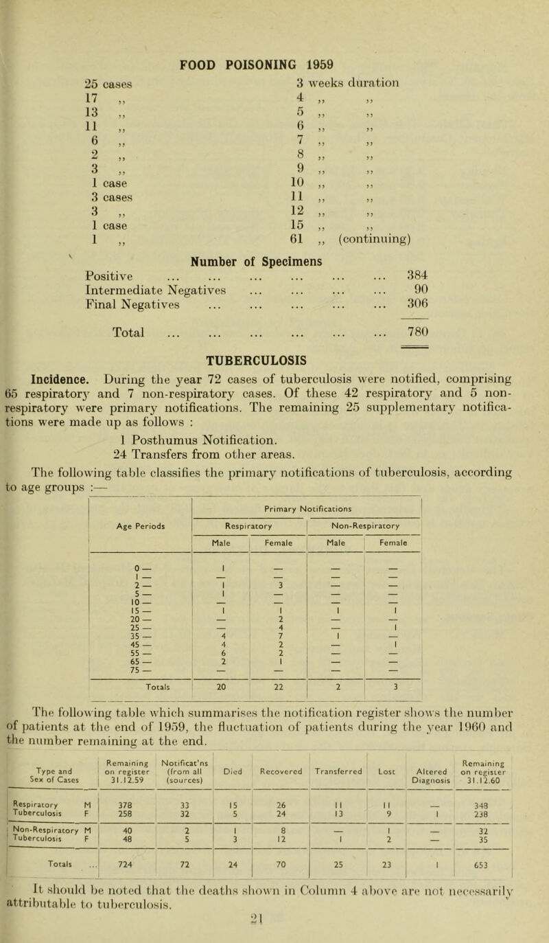 V 25 cases 17 13 6 2 3 1 9 9 99 case 3 1 99 > > 3 weeks duration 4 5 7 8 9 10 11 12 15 61 9y 9 9 99 99 9 9 9 9 9 9 9 9 9 9 9 9 9 9 9 9 (continuing) Number of Specimens Positive Intermediate Negatives Final Negatives 384 90 306 Total 780 TUBERCULOSIS Incidence. During the year 72 cases of tuberculosis were notified, comprising 65 respirator}7 and 7 non-respiratory cases. Of these 42 respiratory and 5 non- respiratory were primary notifications. The remaining 25 supplementary notifica- tions were made up as follows : 1 Posthumus Notification. 24 Transfers from other areas. The following table classifies the primary notifications of tuberculosis, according to age groups :— Primary Notifications Age Periods Respiratory Non-Respiratory . Male Female Male Female 0 1 _ 2 — 5 — i i i 3 — 10 — 15 — i 1 1 i 20 — 2 — — 25 — — 4 — i 35 — 4 7 1 — 45 — 4 2 — i 55 — 6 2 — — 65 — 75 — 2 1 — — Totals 20 22 2 3 The following table which summarises the notification register shows the number of patients at the end of 1959, the fluctuation of patients during the year 1960 and the number remaining at the end. Remaining Notificat’ns Remaining Type and on register (from all Died Recovered T ransferred Lost Altered on register Sex of Cases 31.12.59 (sources) Diagnosis 31.12.60 Respiratory M 378 33 15 26 11 11 348 Tuberculosis F 258 32 5 24 13 9 i 238 • Non-Respiratory ' Tuberculosis M 40 2 1 8 1 32 F 48 5 3 12 1 2 — 35 Totals 724 72 24 70 25 23 i 653 It should be noted that the deaths shown in Column 4 above are not necessarily attributable to tuberculosis. 21