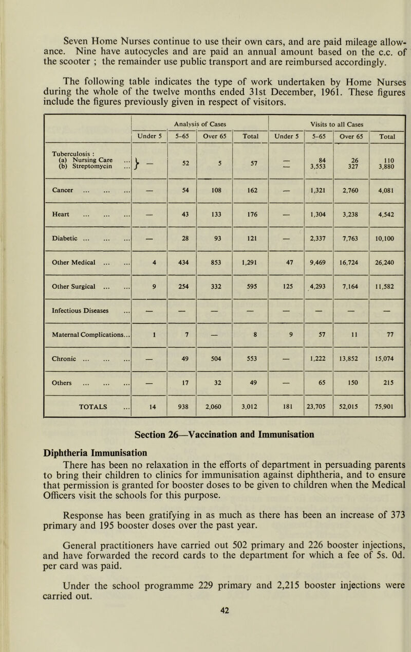 Seven Home Nurses continue to use their own cars, and are paid mileage allow- ance. Nine have autocycles and are paid an annual amount based on the c.c. of the scooter ; the remainder use public transport and are reimbursed accordingly. The following table indicates the type of work undertaken by Home Nurses during the whole of the twelve months ended 31st December, 1961. These figures include the figures previously given in respect of visitors. Analvsi s of Cases Visits to all Cases Under 5 5-65 Over 65 Total Under 5 5-65 Over 65 Total Tuberculosis : (a) Nursing Care (b) Streptomycin > - 52 5 57 — 84 3,553 26 327 110 3,880 Cancer — 54 108 162 — 1,321 2,760 4,081 Heart — 43 133 176 — 1,304 3,238 4,542 Diabetic — 28 93 121 — 2,337 7,763 10,100 Other Medical 4 434 853 1,291 47 9,469 16,724 26,240 Other Surgical 9 254 332 595 125 4,293 7.164 11,582 Infectious Diseases — — — — — — — — Maternal Complications... 1 7 — 8 9 57 11 77 Chronic — 49 504 553 — 1,222 13,852 15.074 Others — 17 32 49 — 65 150 215 TOTALS 14 938 2,060 3,012 181 23,705 52,015 75,901 Section 26—Vaccination and Immunisation Diphtheria Immunisation There has been no relaxation in the efforts of department in persuading parents to bring their children to clinics for immunisation against diphtheria, and to ensure that permission is granted for booster doses to be given to children when the Medical Officers visit the schools for this purpose. Response has been gratifying in as much as there has been an increase of 373 primary and 195 booster doses over the past year. General practitioners have carried out 502 primary and 226 booster injections, and have forwarded the record cards to the department for which a fee of 5s. Od. per card was paid. Under the school programme 229 primary and 2,215 booster injections were carried out.