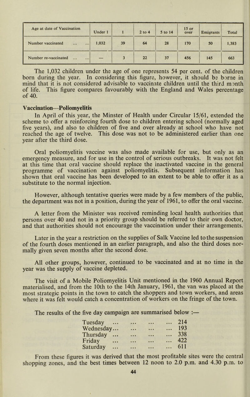 Age at date of Vaccination Under 1 1 2 to 4 5 to 14 15 or over Emigrants Total Number vaccinated 1,032 39 64 28 170 50 1,383 Number re-vaccinated — 3 22 37 456 145 663 The 1,032 children under the age of one represents 54 per cent, of the children born during the year. In considering this figure, however, it should be borne in mind that it is not considered advisable to vaccinate children until the third manth of life. This figure compares favourably with the England and Wales percentage of 40. V accination—Poliomyelitis In April of this year, the Minster of Health under Circular 15/61, extended the scheme to offer a reinforcing fourth dose to children entering school (normally aged five years), and also to children of five and over already at school who have not reached the age of twelve. This dose was not to be administered earlier than one year after the third dose. Oral poliomyelitis vaccine was also made available for use, but only as an emergency measure, and for use in the control of serious outbreaks. It was not felt at this time that oral vaccine should replace the inactivated vaccine in the general programme of vaccination against poliomyelitis. Subsequent information has shown that oral vaccine has been developed to an extent to be able to offer it as a substitute to the normal injection. However, although tentative queries were made by a few members of the public, the department was not in a position, during the year of 1961, to offer the oral vaccine. A letter from the Minister was received reminding local health authorities that persons over 40 and not in a priority group should be referred to their own doctor, and that authorities should not encourage the vaccination under their arrangements. Later in the year a restriction on the supplies of Salk Vaccine led to the suspension of the fourth doses mentioned in an earlier paragraph, and also the third doses nor- mally given seven months after the second dose. All other groups, however, continued to be vaccinated and at no time in the year was the supply of vaccine depleted. The visit of a Mobile Poliomyelitis Unit mentioned in the 1960 Annual Report materialised, and from the 10th to the 14th January, 1961, the van was placed at the most strategic points in the town to catch the shoppers and town workers, and areas where it was felt would catch a concentration of workers on the fringe of the town. The results of the five day campaign are summarised below :— Tuesday 214 Wednesday 193 Thursday 338 Friday 422 Saturday 611 From these figures it was derived that the most profitable sites were the central shopping zones, and the best times between 12 noon to 2.0 p.m. and 4.30 p.m. to
