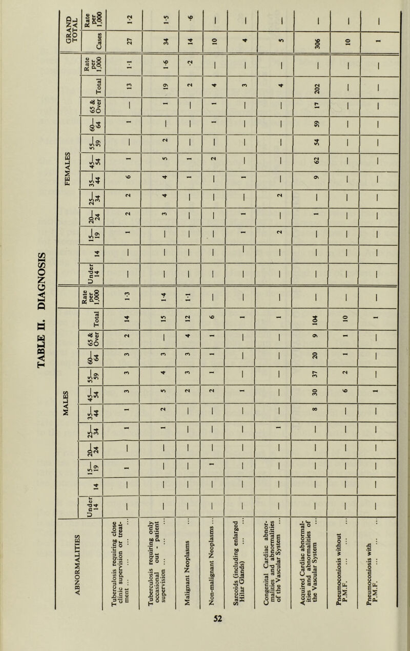 TABLE H. DIAGNOSIS GRAND TOTAL Rate per 1.000 IN vn SO 1 1 1 1 1 1 Cases 27 34 o m 306 o - FEMALES Rate per 1,000 T SO «N 1 1 1 1 1 1 Total m Os <N ro 202 1 1 65 & Over 1 1 — 1 1 1 1 60— 64 — 1 1 — 1 1 59 1 1 55— 59 1 <N 1 1 1 54 1 1 U in m (N 1 1 62 1 1 35— 44 VO — 1 — 1 Os 1 1 25— 34 <N 1 1 1 <N 1 1 1 20— 24 (N cn 1 1 — 1 - 1 1 15— 19 — 1 1 1 — <N 1 1 1 1 1 1 1 1 1 1 1 1 Under 14 1 1 1 1 1 1 1 1 1 Rate per 1,000 1-3 r 1 1 1 1 I 1 Total ■'I* «n <S VO - 104 o - 65 & Over <N 1 1 1 ON «* 1 60— 64 cn cn — 1 1 20 — 1 l» m m in m CO 1 1 37 n 1 a U m in m 1 30 VO - < s 35— 44 — 1 1 1 1 00 1 1 25— 34 - — 1 1 1 — 1 1 1 20— 24 1 1 1 1 1 1 1 1 1 J>2 - 1 1 1 1 1 1 1 1 1 1 1 1 1 1 1 1 Under 14 1 1 1 1 1 1 1 1 1 ABNORMALITIES Tuberculosis requiring close clinic supervision or treat- ment Tuberculosis requiring only occasional out - patient supervision Malignant Neoplasms Non-malignant Neoplasms ... Sarcoids (including enlarged Hilar Glands) Congenital Cardiac abnor- malities and abnormalities of the Vascular System Acquired Cardiac abnormal- ities and abnormalities of the Vascular System Pneumoconiosis without P.M.F Pneumoconiosis with P.M.F