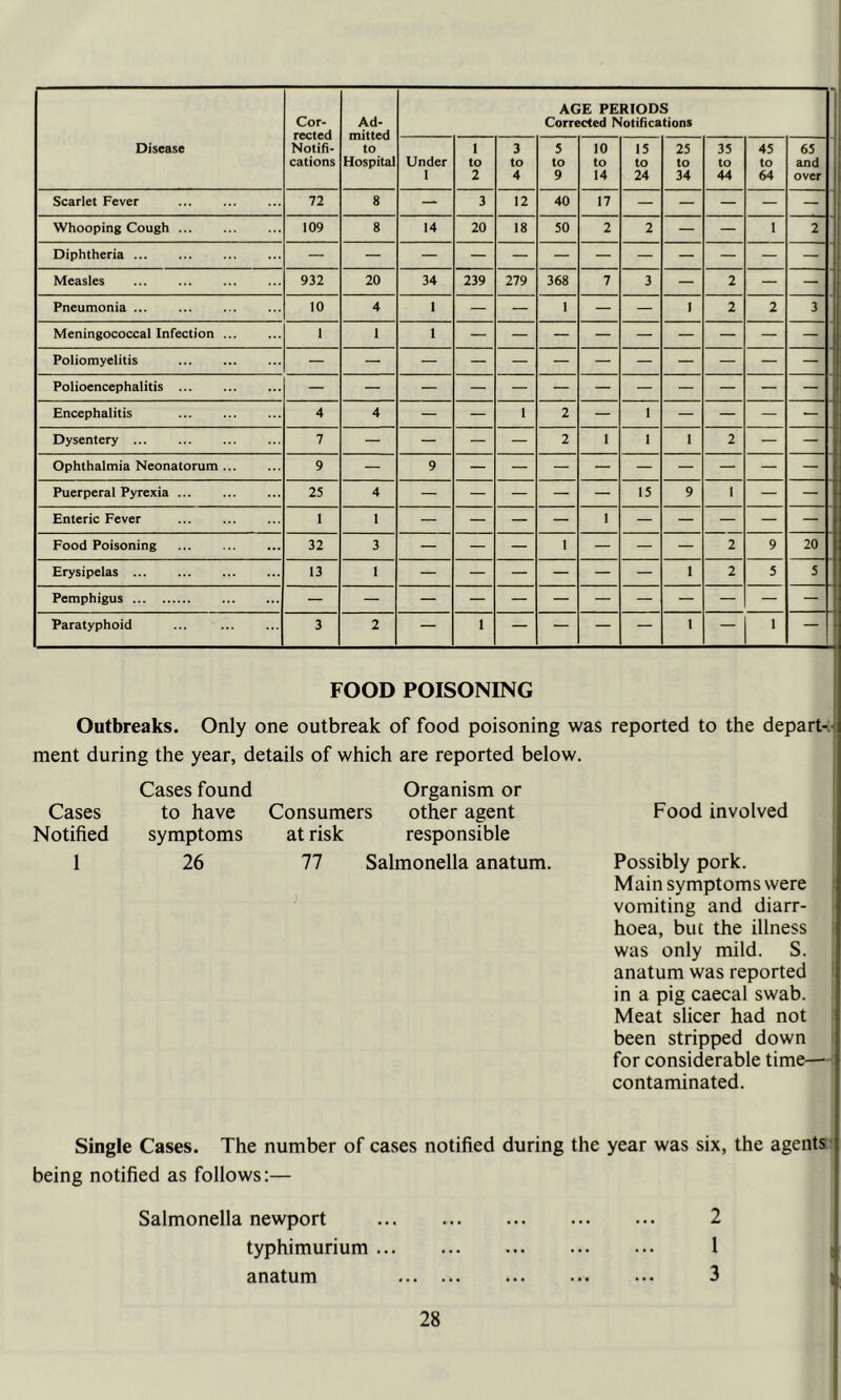 Disease Cor- rected Notifi- cations Ad- mitted to Hospital AGE PERIODS Corrected Notifications Under 1 1 to 2 3 to 4 5 to 9 10 to 14 15 to 24 25 to 34 35 to 44 45 to 64 65 and over Scarlet Fever 72 8 — 3 12 40 17 — — — — — Whooping Cough 109 8 14 20 18 50 2 2 — — 1 2 Diphtheria — — Measles 932 20 34 239 279 368 7 3 — 2 — — Pneumonia ... 10 4 1 — — 1 — — 1 2 2 3 Meningococcal Infection ... 1 1 1 Poliomyelitis — — — — — — — — — — — — Polioencephalitis Encephalitis 4 4 — — 1 2 — 1 — — — — Dysentery 7 — — — — 2 1 1 1 2 — — Ophthalmia Neonatorum 9 — 9 Puerperal Pyrexia ... 25 4 — — — — — 15 9 1 — — Enteric Fever 1 I — — — — 1 — — — — — Food Poisoning 32 3 — — — 1 — — — 2 9 20 Erysipelas 13 1 — — — — — — 1 2 5 5 Pemphigus Paratyphoid ... 3 2 — 1 — — — — 1 — 1 - FOOD POISONING Outbreaks. Only one outbreak of food poisoning was reported to the depart-;- ment during the year, details of which are reported below. Cases Notified 1 Cases found to have symptoms 26 Organism or Consumers other agent at risk responsible 77 Salmonella anatum. Food involved Possibly pork. Main symptoms were | vomiting and diarr- ' hoea, but the illness was only mild. S. 1 anatum was reported in a pig caecal swab. 1 Meat sheer had not • been stripped down for considerable time—' contaminated. Single Cases. The number of cases notified during the year was six, the agents i being notified as follows:— Salmonella newport typhimurium ... anatum 2 1