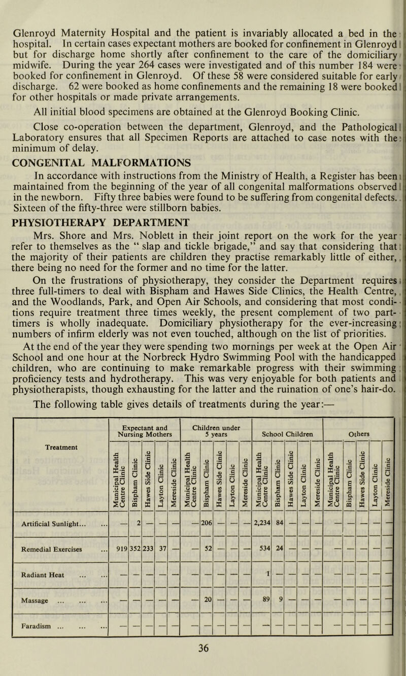 Glenroyd Maternity Hospital and the patient is invariably allocated a bed in the ? hospital. In certain cases expectant mothers are booked for confinement in Glenroyd I but for discharge home shortly after confinement to the care of the domiciliary midwife. During the year 264 cases were investigated and of this number 184 were* booked for confinement in Glenroyd. Of these 58 were considered suitable for early discharge. 62 were booked as home confinements and the remaining 18 were booked 1 for other hospitals or made private arrangements. All initial blood specimens are obtained at the Glenroyd Booking Chnic. Close co-operation between the department, Glenroyd, and the Pathological I Laboratory ensures that all Specimen Reports are attached to case notes with the? minimum of delay. CONGENITAL MALFORMATIONS In accordance with instructions from the Ministry of Health, a Register has beeni maintained from the beginning of the year of all congenital malformations observed I in the newborn. Fifty three babies were found to be suffering from congenital defects.. Sixteen of the fifty-three were stillborn babies. PHYSIOTHERAPY DEPARTMENT Mrs. Shore and Mrs. Noblett in their joint report on the work for the year refer to themselves as the “ slap and tickle brigade,” and say that considering that t the majority of their patients are children they practise remarkably little of either,, there being no need for the former and no time for the latter. On the frustrations of physiotherapy, they consider the Department requires; three full-timers to deal with Bispham and Hawes Side Clinics, the Health Centre,. and the Woodlands, Park, and Open Air Schools, and considering that most condi- • dons require treatment three times weekly, the present complement of two part- timers is wholly inadequate. Domiciliary physiotherapy for the ever-increasing: numbers of infirm elderly was not even touched, although on the list of priorities. At the end of the year they were spending two mornings per week at the Open Air' School and one hour at the Norbreck Hydro Swimming Pool with the handicapped children, who are continuing to make remarkable progress with their swimming proficiency tests and hydrotherapy. This was very enjoyable for both patients and physiotherapists, though exhausting for the latter and the ruination of one’s hair-do. The following table gives details of treatments during the year:— Treatment Expectant and Nursing Mothers Children under 5 years School Children Others Municipal Health Centre Clinic Bispham Clinic Hawes Side Clinic Layton Clinic Mereside Clinic Municipal Health Centre Clinic Bispham Clinic Hawes Side Clinic Layton Clinic Mereside Clinic Municipal Health Centre Clinic Bispham Clinic Hawes Side Clinic Layton Clinic Mereside Clinic Municipal Health Centre Clinic Bispham Clinic Hawes Side Clinic Layton Clinic Mereside Clinic 1 Artificial Sunlight — 2 — — — — 206 — — — 2,234 84 — — — — — — — — Remedial Exercises 919 352 233 37 — — 52 —- — — 534 24 — — — — — — — — Radiant Heat — Massage 20 89 9 — Faradism ... —