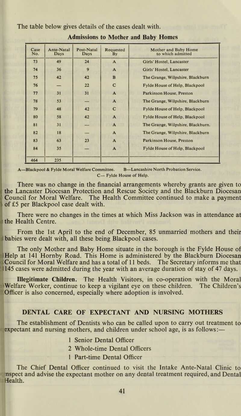 The table below gives details of the cases dealt with. Admissions to Mother and Baby Homes Case No. Ante-Natal Days Post-Natal Days Requested By Mother and Baby Home to which admitted 73 49 24 A Girls’ Hostel, Lancaster 74 36 9 A Girls’ Hostel, Lancaster 75 42 42 B The Grange, Wilpshire, Blackburn 76 — 22 C Fylde House of Help, Blackpool 77 31 31 A Parkinson House, Preston 78 53 — A The Grange, Wilpshire, Blackburn 79 48 42 C Fylde House of Help, Blackpool 80 58 42 A Fylde House of Help, Blackpool 81 31 — A The Grange, Wilpshire, Blackburn. 82 18 — A The Grange, Wilpshire. Blackburn 83 63 23 A Parkinson House, Preston 84 35 — A Fylde House of Help, Blackpool 464 235 A—Blackpool & Fylde Moral Welfare Committee. B—Lancashire North Probation Service. C— Fylde House of Help. There was no change in the financial arrangements whereby grants are given to I the Lancaster Diocesan Protection and Rescue Society and the Blackburn Diocesan i' Council for Moral Welfare. The Health Committee continued to make a payment 1 of £5 per Blackpool case dealt with. There were no changes in the times at which Miss Jackson was in attendance at the Health Centre. From the 1st April to the end of December, 85 unmarried mothers and their .j babies were dealt with, all these being Blackpool cases. The only Mother and Baby Home situate in the borough is the Fylde House of IHelp at 141 Hornby Road. This Home is administered by the Blackburn Diocesan Council for Moral Welfare and has a total of 11 beds. The Secretary informs me that 1145 cases were admitted during the year with an average duration of stay of 47 days. Illegitimate Children. The Health Visitors, in co-operation with the Moral 'Welfare Worker, continue to keep a vigilant eye on these children. The Children’s Officer is also concerned, especially where adoption is involved. DENTAL CARE OF EXPECTANT AND NURSING MOTHERS The establishment of Dentists who can be called upon to carry out treatment to expectant and nursing mothers, and children under school age, is as follows:— 1 Senior Dental Officer 2 Whole-time Dental Officers 1 Part-time Dental Officer The Chief Dental Officer continued to visit the Intake Ante-Natal Clinic to nspect and advise the expectant mother on any dental treatment required, and Dental Health.