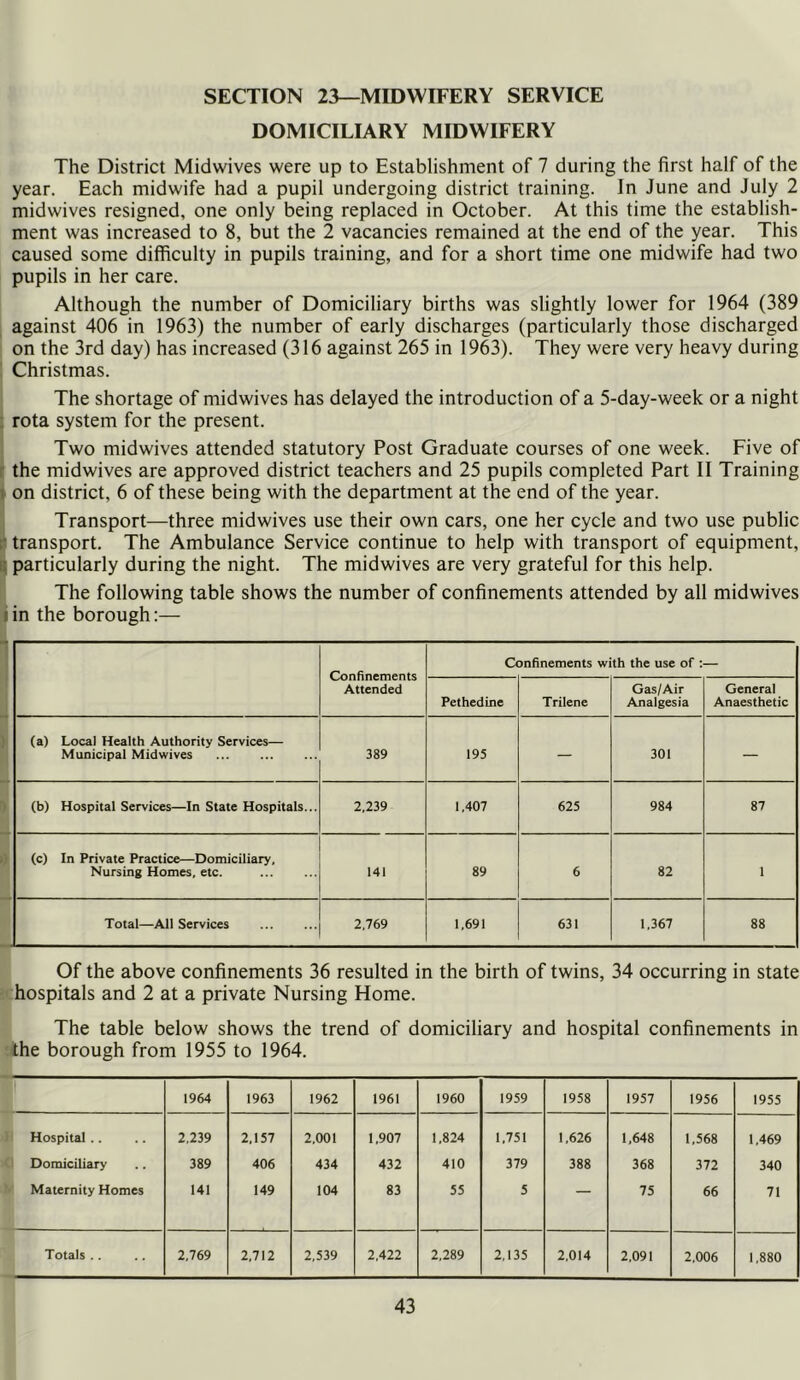SECTION 23—MIDWIFERY SERVICE DOMICILIARY MIDWIFERY The District Midwives were up to Establishment of 7 during the first half of the year. Each midwife had a pupil undergoing district training. In June and July 2 midwives resigned, one only being replaced in October. At this time the establish- ment was increased to 8, but the 2 vacancies remained at the end of the year. This caused some difficulty in pupils training, and for a short time one midwife had two pupils in her care. Although the number of Domiciliary births was slightly lower for 1964 (389 against 406 in 1963) the number of early discharges (particularly those discharged on the 3rd day) has increased (316 against 265 in 1963). They were very heavy during Christmas. The shortage of midwives has delayed the introduction of a 5-day-week or a night ; rota system for the present. Two midwives attended statutory Post Graduate courses of one week. Five of r the midwives are approved district teachers and 25 pupils completed Part II Training \ on district, 6 of these being with the department at the end of the year. Transport—three midwives use their own cars, one her cycle and two use public r transport. The Ambulance Service continue to help with transport of equipment, ^ particularly during the night. The midwives are very grateful for this help. The following table shows the number of confinements attended by all midwives iin the borough:— Confinements Attended Confinements with the use of ;— Pethedine Trilene Gas/Air Analgesia General Anaesthetic (a) Local Health Authority Services— Municipal Midwives 389 195 — 301 — (b) Hospital Services—In State Hospitals... 2,239 1,407 625 984 87 (c) In Private Practice—Domiciliary, Nursing Homes, etc. 141 89 6 82 1 Total—All Services 2,769 1,691 631 1,367 88 Of the above confinements 36 resulted in the birth of twins, 34 occurring in state hospitals and 2 at a private Nursing Home. The table below shows the trend of domiciliary and hospital confinements in the borough from 1955 to 1964. 1964 1963 1962 1961 1960 1959 1958 1957 1956 1955 Hospital.. 2.239 2,157 2,001 1,907 1,824 1,751 1,626 1,648 1,568 1,469 Domiciliary 389 406 434 432 410 379 388 368 372 340 Maternity Homes 141 149 104 83 55 5 — 75 66 71 Totals .. 2,769 2,712 2,539 2,422 2,289 2,135 2,014 2,091 2,006 1.880