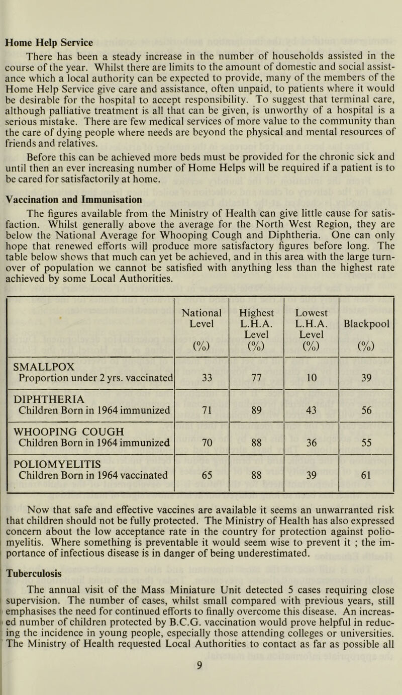 Home Help Service There has been a steady increase in the number of households assisted in the course of the year. Whilst there are limits to the amount of domestic and social assist- ance which a local authority can be expected to provide, many of the members of the Home Help Service give care and assistance, often unpaid, to patients where it would be desirable for the hospital to accept responsibility. To suggest that terminal care, although palliative treatment is all that can be given, is unworthy of a hospital is a serious mistake. There are few medical services of more value to the community than the care of dying people where needs are beyond the physical and mental resources of friends and relatives. Before this can be achieved more beds must be provided for the chronic sick and until then an ever increasing number of Home Helps will be required if a patient is to be cared for satisfactorily at home. Vaccination and Immunisation The figures available from the Ministry of Health can give little cause for satis- faction. Whilst generally above the average for the North West Region, they are below the National Average for Whooping Cough and Diphtheria. One can only hope that renewed efforts will produce more satisfactory figures before long. The table below shows that much can yet be achieved, and in this area with the large turn- over of population we cannot be satisfied with anything less than the highest rate achieved by some Local Authorities. National Highest Lowest Level L.H.A. L.H.A. Blackpool Level Level (%) (%) (%) (%) SMALLPOX Proportion under 2 yrs. vaccinated 33 77 10 39 DIPHTHERIA Children Born in 1964 immunized 71 89 43 56 WHOOPING COUGH Children Born in 1964 immunized 70 88 36 55 POLIOMYELITIS Children Bom in 1964 vaccinated 65 88 39 61 Now that safe and effective vaccines are available it seems an unwarranted risk that children should not be fully protected. The Ministry of Health has also expressed concern about the low acceptance rate in the country for protection against poho- myelitis. Where something is preventable it would seem wise to prevent it ; the im- portance of infectious disease is in danger of being underestimated. Tuberculosis The annual visit of the Mass Miniature Unit detected 5 cases requiring close supervision. The number of cases, whilst small compared with previous years, still emphasises the need for continued efforts to finally overcome this disease. An increas- ed number of children protected by B.C.G. vaccination would prove helpful in reduc- ing the incidence in young people, especially those attending colleges or universities. The Ministry of Health requested Local Authorities to contact as far as possible all