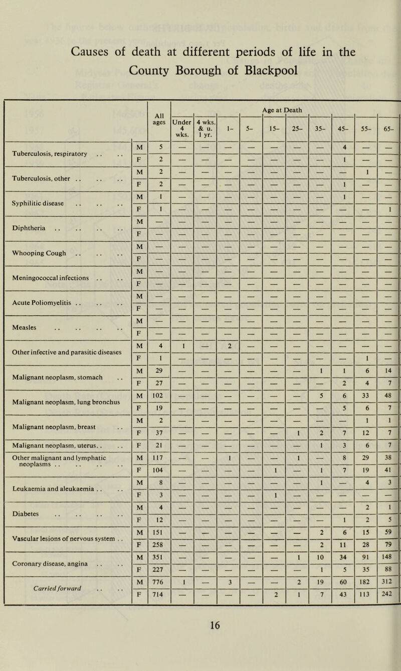 Causes of death at different periods of life in the County Borough of Blackpool All ages Age at: Death Under 4 wks. 4 wks. & u. 1 yr. 1- 5- 15- 25- 35- 45- 55- 65- M 5 — — — — — — — 4 — — F 2 — — — — — — — 1 — — Tuberculosis, other .. M 2 I — F 2 — — — — — — — 1 — — Syphilitic disease M 1 — — — — — — — 1 — — F 1 1 Diphtheria M F Whooping Cough M F Meningococcal infections .. M F Acute Poliomyelitis .. M F Measles M F Other infective and parasitic diseases M 4 1 — 2 — — — — — — — F 1 — — — — — — — — 1 — Malignant neoplasm, stomach M 29 — — — — — — 1 1 6 14 F 27 — — — — — — — 2 4 7 Malignant neoplasm, lung bronchus M 102 — — — — — — 5 6 33 48 F 19 — — — — — — — 5 6 7 Malignant neoplasm, breast M 2 1 1 F 37 — — — — — 1 2 7 12 7 Malignant neoplasm, uterus. . F 21 — — — — — — 1 3 6 7 Other malignant and lymphatic neoplasms .. M 117 — — 1 — — 1 — 8 29 38 F 104 — — — — 1 — 1 7 19 41 Leukaemia and aleukaemia .. M 8 — — — — — — 1 — 4 3 F 3 — — — — 1 — — — — — Diabetes M 4 2 1 F 12 — — — — — — — 1 2 5 Vascular lesions of nervous system . . M 151 — — — — — — 2 6 15 59 F 258 — — — — — — 2 11 28 79 Coronary disease, angina M 351 — — — — — 1 10 34 91 148 F 227 — — — — — — 1 5 35 88 M 776 1 — 3 — — 2 19 60 182 312 F 714 — — — — 2 1 7 43 113 242