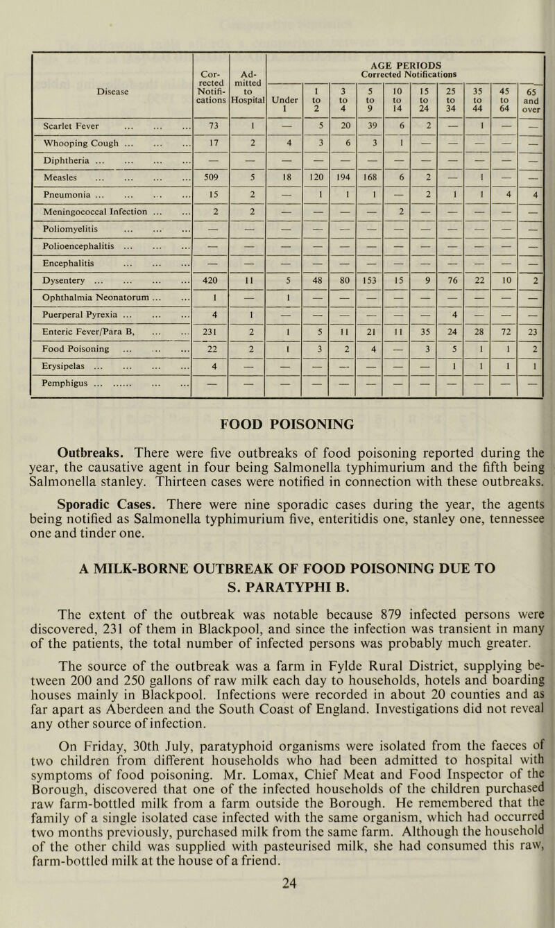 Disease Cor- rected Notifi- cations Ad- mitted to Hospital AGE PERIODS Corrected Notifications Under 1 1 to 2 3 to 4 5 to 9 10 to 14 15 to 24 25 to 34 35 to 44 45 to 64 65 and over Scarlet Fever 73 1 — 5 20 39 6 2 — 1 — — Whooping Cough ... 17 2 4 3 6 3 1 — — — — — Diphtheria ... ... — Measles 509 5 18 120 194 168 6 2 — 1 — — Pneumonia ... 15 2 — 1 I 1 — 2 1 1 4 4 Meningococcal Infection ... 2 2 — — — — 2 — — — — — Poliomyelitis Polioencephalitis Encephalitis — — Dysentery ... 420 11 5 48 80 153 15 9 76 22 10 2 Ophthalmia Neonatorum 1 — 1 — — — — — — — — — Puerperal Pyrex ia ... 4 1 — — — — — — 4 — — — Enteric Fever/Para B, 231 2 1 5 1 1 21 1 1 35 24 28 72 23 Food Poisoning 22 2 1 3 2 4 — 3 5 1 1 2 Erysipelas ... 4 — — — — — — — 1 1 1 1 Pemphigus — — — FOOD POISONING Outbreaks. There were five outbreaks of food poisoning reported during the year, the causative agent in four being Salmonella typhimurium and the fifth being Salmonella Stanley. Thirteen cases were notified in connection with these outbreaks. Sporadic Cases. There were nine sporadic cases during the year, the agents being notified as Salmonella typhimurium five, enteritidis one, Stanley one, tennessee one and tinder one. A MILK-BORNE OUTBREAK OF FOOD POISONING DUE TO S. PARATYPHI B. The extent of the outbreak was notable because 879 infected persons were discovered, 231 of them in Blackpool, and since the infection was transient in many of the patients, the total number of infected persons was probably much greater. The source of the outbreak was a farm in Fylde Rural District, supplying be- tween 200 and 250 gallons of raw milk each day to households, hotels and boarding houses mainly in Blackpool. Infections were recorded in about 20 counties and as far apart as Aberdeen and the South Coast of England. Investigations did not reveal any other source of infection. On Friday, 30th July, paratyphoid organisms were isolated from the faeces of two children from dififerent households who had been admitted to hospital with symptoms of food poisoning. Mr. Lomax, Chief Meat and Food Inspector of the Borough, discovered that one of the infected households of the children purchased raw farm-bottled milk from a farm outside the Borough. He remembered that the family of a single isolated case infected with the same organism, which had occurred two months previously, purchased milk from the same farm. Although the household of the other child was supplied with pasteurised milk, she had consumed this raw, farm-bottled milk at the house of a friend.