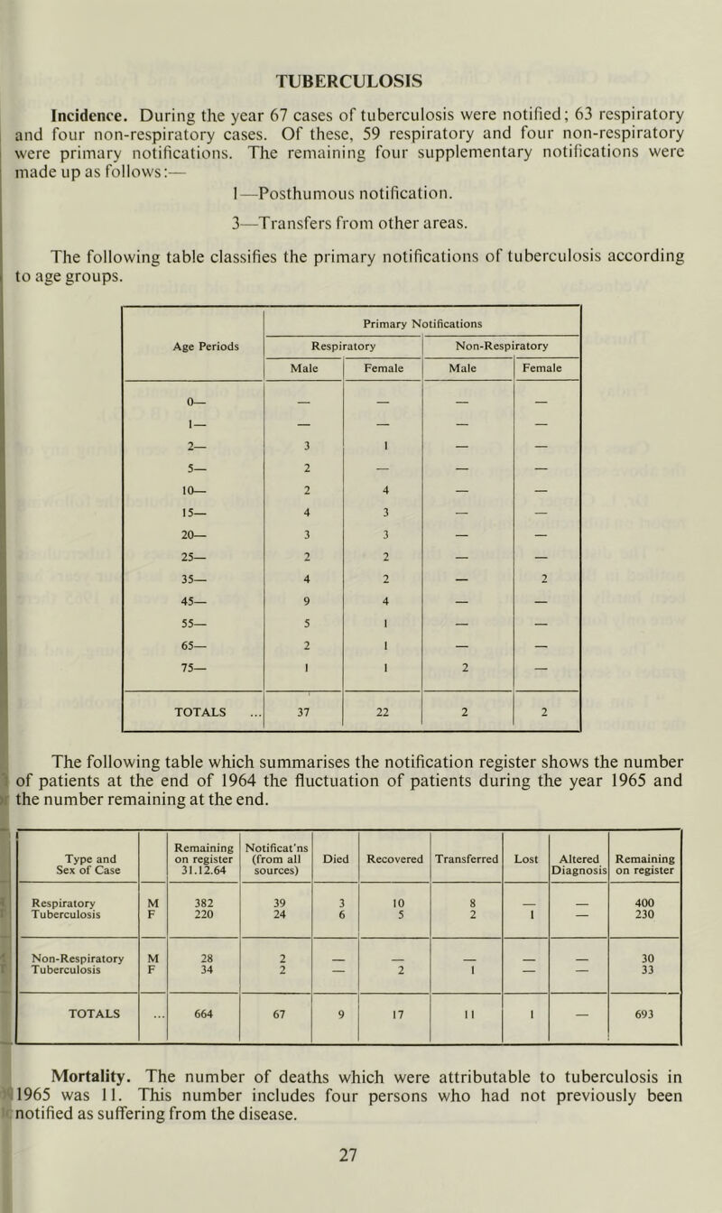 TUBERCULOSIS Incidence. During the year 67 cases of tuberculosis were notified; 63 respiratory and four non-respiratory cases. Of these, 59 respiratory and four non-respiratory were primary notifications. The remaining four supplementary notifications were made up as follows:— 1—Posthumous notification. 3—Transfers from other areas. The following table classifies the primary notifications of tuberculosis according to age groups. Age Periods Primary N otifications Respiratory Non-Resp ratory Male Female Male Female 0— 1 — — — 5— 10— 2 2 4 — — 15— 4 3 — — 20— 3 3 — — 25— 2 2 — — 35— 4 2 — 2 45— 9 4 — — 55— 5 1 — — 65— 2 1 — — 75— 1 1 2 — TOTALS 37 22 2 2 The following table which summarises the notification register shows the number 'i of patients at the end of 1964 the fluctuation of patients during the year 1965 and >r the number remaining at the end. Type and Sex of Case Remaining on register 31.12.64 Notificat'ns (from all sources) Died Recovered Transferred Lost Altered Diagnosis Remaining on register Respiratory M 382 39 3 10 8 400 Tuberculosis F 220 24 6 5 2 1 — 230 Non-Respiratory M 28 2 30 Tuberculosis F 34 2 2 1 33 TOTALS 664 67 9 17 11 1 — 693 Mortality. The number of deaths which were attributable to tuberculosis in 1965 was 11. This number includes four persons who had not previously been notified as suffering from the disease.