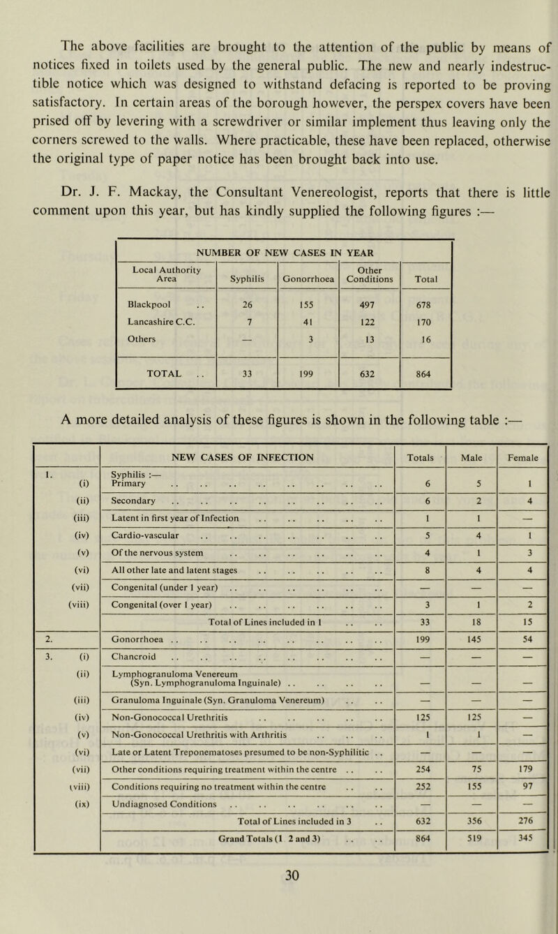 The above facilities are brought to the attention of the public by means of notices fixed in toilets used by the general public. The new and nearly indestruc- tible notice which was designed to withstand defacing is reported to be proving satisfactory. In certain areas of the borough however, the perspex covers have been prised off by levering with a screwdriver or similar implement thus leaving only the corners screwed to the walls. Where practicable, these have been replaced, otherwise the original type of paper notice has been brought back into use. Dr. J. F. Mackay, the Consultant Venereologist, reports that there is little comment upon this year, but has kindly supplied the following figures ;— NUMBER OF NEW CASES IN YEAR Local Authority Area Syphilis Gonorrhoea Other Conditions Total Blackpool 26 155 497 678 Lancashire C.C. 7 41 122 170 Others — 3 13 16 TOTAL 33 199 632 864 A more detailed analysis of these figures is shown in the following table :— NEW CASES OF INFECTION Totals Male Female 1. (i) Syphilis :— Primary 6 5 1 (ii) Secondary 6 2 4 (iii) Latent in first year of Infection 1 1 — (iv) Cardio-vascular 5 4 1 (V) Of the nervous system 4 1 3 (vi) All other late and latent stages 8 4 4 (vii) Congenital (under 1 year) — — — (viii) Congenital (over 1 year) 3 1 2 Total of Lines included in 1 33 18 15 2. Gonorrhoea . . 199 145 54 3. (i) Chancroid — — — (ii) Lymphogranuloma Venereum (Syn. Lymphogranuloma Inguinale) .. — — — (iii) Granuloma Inguinale (Syn. Granuloma Venereum) — — — (iv) Non-Gonococcal Urethritis 125 125 — (v) Non-Gonococcal Urethritis with Arthritis 1 1 — (vi) Late or Latent Treponematoses presumed to be non-Syphilitic .. — — — (vii) Other conditions requiring treatment within the centre .. 254 75 179 tviii) Conditions requiring no treatment within the centre 252 155 97 (ix) Undiagnosed Conditions — — — Total of Lines included in 3 632 356 276 Grand Totals (1 2 and 3) 864 519 345