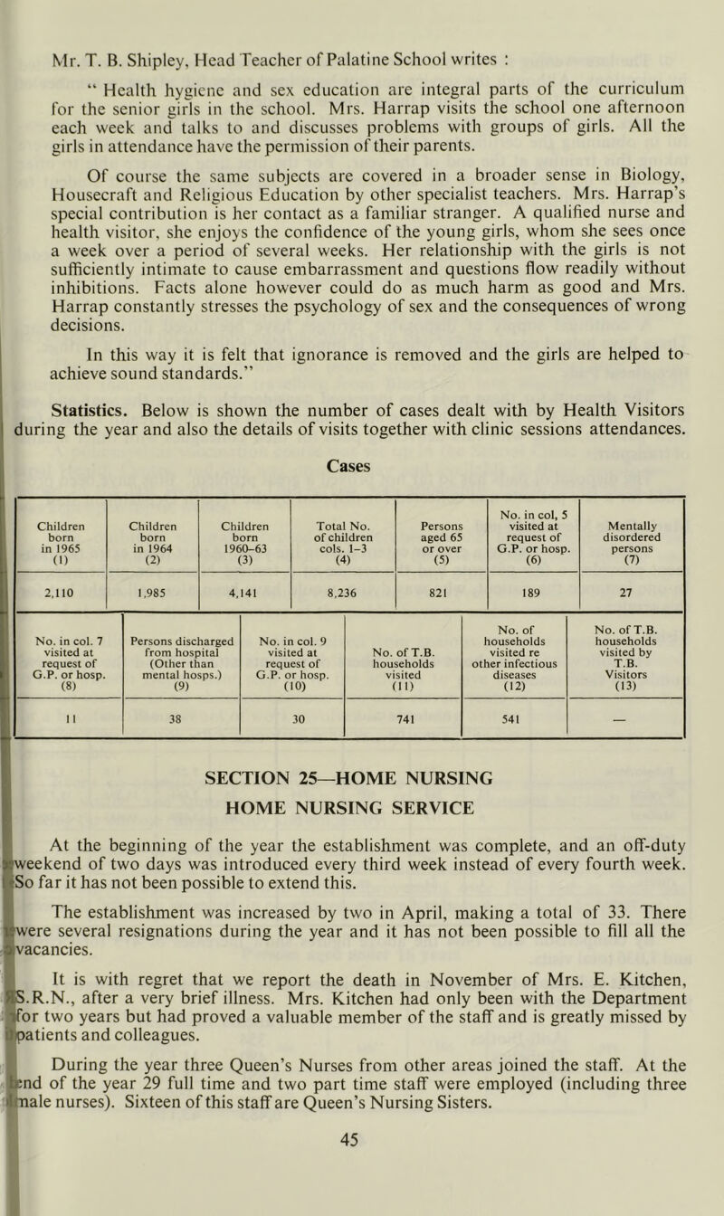 Mr. T. B. Shipley, Head Teacher of Palatine School writes : “ Health hygiene and sex education are integral parts of the curriculum for the senior girls in the school. Mrs. Harrap visits the school one afternoon each week and talks to and discusses problems with groups of girls. All the girls in attendance have the permission of their parents. Of course the same subjects are covered in a broader sense in Biology, Housecraft and Religious Education by other specialist teachers. Mrs. Harrap’s special contribution is her contact as a familiar stranger. A qualified nurse and health visitor, she enjoys the confidence of the young girls, whom she sees once a week over a period of several weeks. Her relationship with the girls is not sufficiently intimate to cause embarrassment and questions flow readily without inhibitions. Facts alone however could do as much harm as good and Mrs. Harrap constantly stresses the psychology of sex and the consequences of wrong decisions. In this way it is felt that ignorance is removed and the girls are helped to achieve sound standards.” Statistics. Below is shown the number of cases dealt with by Health Visitors during the year and also the details of visits together with clinic sessions attendances. Cases Children born in 1965 (1) Children born in 1964 (2) Children born 1960-63 (3) Total No. of children cols. 1-3 (4) Persons aged 65 or over (5) No. in col, 5 visited at request of G.P. or hosp. (6) Mentally disordered persons (7) 2,110 1.985 4,141 8,236 821 189 27 No. in col. 7 visited at request of G.P. or hosp. (8) Persons discharged from hospital (Other than mental hosps.) (9) No. in col. 9 visited at request of G.P. or hosp. (10) No, ofT.B. households visited (11) No. of households visited re other infectious diseases (12) No. ofT.B. households visited by T.B. Visitors (13) 11 38 30 741 541 — SECTION 25—HOME NURSING HOME NURSING SERVICE At the beginning of the year the establishment was complete, and an off-duty weekend of two days was introduced every third week instead of every fourth week. So far it has not been possible to extend this. The establishment was increased by two in April, making a total of 33. There were several resignations during the year and it has not been possible to fill all the vacancies. It is with regret that we report the death in November of Mrs. E. Kitchen, S.R.N., after a very brief illness. Mrs. Kitchen had only been with the Department Wor two years but had proved a valuable member of the staff and is greatly missed by ppatients and colleagues. r During the year three Queen’s Nurses from other areas joined the staff. At the fend of the year 29 full time and two part time staff were employed (including three finale nurses). Sixteen of this staff are Queen’s Nursing Sisters.