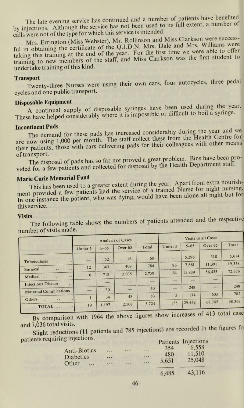 The late evening service has continued and a number of patients have benefited by injecbonrAlthough the service has not been used to ,ts full extent, a number of calls were not of the type for which this service is intended. Mrs Errington (Miss Webster), Mr. Rollinson and Miss success- ful in obtaining the certificate of the Q.I.D.N. Mrs. Dale and Mrs. Wilhams were akine tL training at the end of the year. For the first time we were able to offer Imini^fto neVmembers of the staff, and Miss Clarkson was the first student to undertake training of this kind. Transport isport 1 ,1, A \ Twenty-three Nurses were using their own cars, four autocycles, three peda cycles and one public transport. Disposable Equipment , , . .s A continual supply of disposable syringes have been used during the year. These have helped considerably where it is impossible or difficult to boil a syringe. Incontinent Pads . . , j „ The demand for these pads has increased considerably ^ ,,=;„ri nwi ner month The staff collect these from the Health Centre for Teir patients* thoS with cars delivering pads for their colleagues with other means of transport. , The disposal of pads has so far not proved a great problem^ Bins have been pro- vided for a ftw patients and collected for disposal by the Health Department staff. Marie Curie Memorial Fund . This has been used to a greater extent during the year. Apart from extra nourish- ment provided a few patients had the service of a trained Nurse rSne instance the patient, who was dying, would have been alone all mght but foi this service. Visits 13 The following table shows the numbers of patients attended and the respective number of visits made. Tuberculosis Surgical Medical Infectious Disease Maternal Complications Others TOTAL Analysis of Cases Under 5 12 6 5-65 52 363 718 30 19 34 1,197 Over 65 16 409 2,035 Total 68 784 2,759 30 48 2,508 83 3,724 Visits to all Cases Under 5 86 64 5-65 5.296 7,861 15.889 _ 248 155 174 29,468 Over 65 Total 318 5.614 11,391 19,338 56,433 72,386 — — — 248 603 782 68,745 98.368 By comparison with 1964 the above figures show increases of 413 total case: and 7,036 total visits. , . • r . r. Slight reductions (11 patients and 785 injections) are recorded in the figures fo patients requiring injections. Anti-Biotics Diabetics Other Patients Injections 354 6,558 480 11,510 5,651 25,048 6,485 43,116