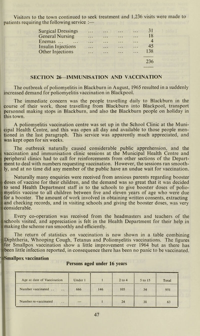 Visitors to the town continued to seek treatment patients requiring the following service and 1,236 visits were made to Surgical Dressings ... ... ... ... 31 General Nursing 18 Enemas ... ... ... ... ... ••. 4 Insulin Injections ... ... ... ... 45 Other Injections ... ... ... 138 236 SECTION 26—IMMUNISATION AND VACCINATION The outbreak of poliomyelitis in Blackburn in August, 1965 resulted in a suddenly increased demand for poliomyelitis vaccination in Blackpool. The immediate concern was the people travelling daily to Blackburn in the course of their work, those travelling from Blackburn into Blackpool, transport personnel making stops in Blackburn, and also the Blackburn people on holiday in this town. A poliomyelitis vaccination centre was set up in the School Clinic at the Muni- cipal Health Centre, and this was open all day and available to those people men- tioned in the last paragraph. This service was apparently much appreciated, and was kept open for six weeks. The outbreak naturally caused considerable public apprehension, and the vaccination and immunisation clinic sessions at the Municipal Health Centre and peripheral chnics had to call for reinforcements from other sections of the Depart- ment to deal with numbers requesting vaccination. However, the sessions ran smooth- ly, and at no time did any member of the public have an undue wait for vaccination. Naturally many enquiries were received from anxious parents regarding booster doses of vaccine for their children, and the demand was so great that it was decided to send Health Department staff in to the schools to give booster doses of polio- myelitis vaccine to all children between five and eleven years of age who were due for a booster. The amount of work involved in obtaining written consents, extracting and checking records, and in visiting schools and giving the booster doses, was very considerable. Every co-operation was received from the headmasters and teachers of the schools visited, and appreciation is felt in the Health Department for their help in making the scheme run smoothly and efficiently. The return of statistics on vaccination is now shown in a table combining Diphtheria, Whooping Cough, Tetanus and Poliomyelitis vaccinations. The figures for Smallpox vaccination show a little improvement over 1964 but as there has been little infection reported, in consequence there has been no panic to be vaccinated. Smallpox vaccination Persons aged under 16 years Age at date of Vaccination Under 1 1 2 to 4 5 to 15 Total Number vaccinated .. 666 146 105 34 951 Number re-vaccinated — 1 24 38 63