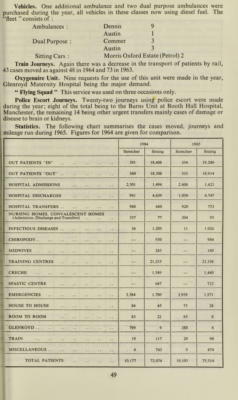Vehicles. One additional ambulance and two dual purpose ambulances were purchased during the year, all vehicles in these classes now using diesel fuel. The fleet ” consists of : Ambulances : Dennis 9 Austin 1 Dual Purpose : Commer 3 Austin 3 Sitting Cars : Morris Oxford Estate (Petrol) 2 Train Journeys. Again there was a decrease in the transport of patients by rail, 43 cases moved as against 48 in 1964 and 73 in 1963. Oxygenaire Unit. Nine requests for the use of this unit were made in the year, Glenroyd Maternity Hospital being the major demand. “ Flying Squad ” This service was used on three occasions only. Police Escort Journeys. Twenty-two journeys using police escort were made during the year; eight of the total being to the Burns Unit at Booth Hall Hospital, Manchester, the remaining 14 being other urgent transfers mainly cases of damage or disease to brain or kidneys. Statistics. The following chart summarises the cases moved, journeys and mileage run during 1965. Figures for 1964 are given for comparison. 19 64 1965 Stretcher Sitting Stretcher Sitting OUT PATIENTS 'TN 391 18,408 354 19,240 OUT PATIENTS '•OUT” 360 18,308 333 18,914 HOSPITAL ADMISSIONS 2,501 1,494 2,608 1,623 HOSPITAL DISCHARGES 991 4,639 1,050 4.747 HOSPITAL TRANSFERS 988 660 920 753 NURSING HOMES. CONVALESCENT HOMES (Admission, Discharge and Transfers) 337 77 304 95 INFECTIOUS DISEASES 36 1,209 11 1,026 CHIROPODY — 950 — 984 MID WIVES — 243 — 169 TRAINING CENTRES 21,255 — 23,198 CRECHE — 1,549 — 1,440 SPASTIC CENTRE — 647 — 732 EMERGENCIES 3,584 1,700 3,959 1,971 HOUSE TO HOUSE 84 45 75 28 ROOM TO ROOM 83 21 93 8 GLENROYD .. .. ..... .. .. 799 9 380 6 TRAIN 19 117 20 90 MISCELLANEOUS 4 743 9 674 TOTAL PATIENTS 10,177 72,074 10,103 75,514