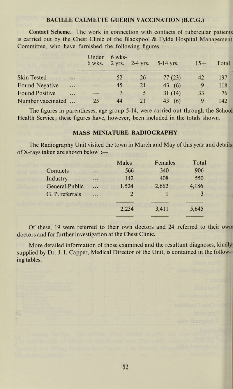 BACILLE CALMETTE GUERIN VACCINATION (B.C.G.) Contact Scheme. The work in connection with contacts of tubercular patients is carried out by the Chest Clinic of the Blackpool & Fylde Hospital Management Committee, who have furnished the following figures :— Under 6 wks- 6 wks. 2 yrs. 2-4 yrs. 5-14 yrs. 15 + Total Skin Tested — 52 26 77 (23) 42 197 Found Negative ... — 45 21 43 (6) 9 118 Found Positive ... — 7 5 31 (14) 33 76 Number vaccinated ... 25 44 21 43 (6) 9 142 The figures in parentheses, age group 5-14, were carried out through the School Health Service; these figures have, however, been included in the totals shown. MASS MINIATURE RADIOGRAPHY The Radiography Unit visited the town in March and May of this year and details of X-rays taken are shown below Males Females Total Contacts 566 340 906 Industry 142 408 550 General Public 1,524 2,662 4,186 G. P. referrals 2 1 3 2,234 3,411 5,645 Of these, 19 were referred to their own doctors and 24 referred to their own doctors and for further investigation at the Chest Clinic. More detailed information of those examined and the resultant diagnoses, kindly supplied by Dr. J. I. Capper, Medical Director of the Unit, is contained in the follow- ■ ing tables.