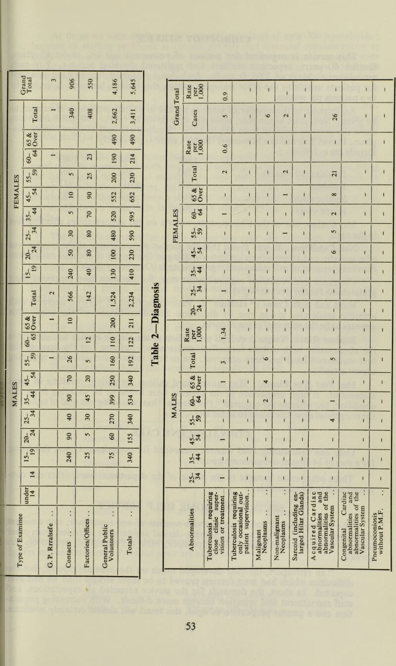 Grand Total Rate per 1.000 60 1 1 1 1 1 1 1 Cases m 1 SO <s 1 26 1 1 Rate per 1,000 90 1 1 1 1 1 1 1 Total <N 1 1 (N 1 1 1 65 & Over 1 1 1 - I 00 1 1 C/5 U 60- 64 - 1 1 1 t <N 1 1 < s U4 b. Os trt >r> v-> 1 1 1 - 1 m 1 1 1 1 1 1 1 so 1 35- 44 1 1 1 I 1 1 1 1 ir» m <N - 1 1 1 1 1 1 20- 24 ! 1 1 1 1 1 1 Rate per 1,000 1.34 1 1 1 1 1 1 1 Total m 1 so 1 I m 1 1 65 & Over - 1 rt 1 1 1 1 1 (O U U < . 60- 64 1 1 fS 1 1 - 1 1 s 1 O tn 1 ! 1 1 1 1 1 1 - 1 1 1 1 1 1 1 1 1 1 1 1 1 1 1 1 1 mm <S - 1 1 1 1 1 1 1 Abnormalities Tuberculosis requiring close clinic super- vision or treatment . Tuberculosis requiring only occasional out- patient supervision.. Malignant Neoplasms .. Non-malignant Neoplasms .. Sarcoid (including en- larged Hilar Glands) Acquired Cardiac abnormalities and abnormalities of the Vascular System Congenital Cardiac abnormalities and abnormalities of the Vascular System Pneumoconiosis without P.M.F.