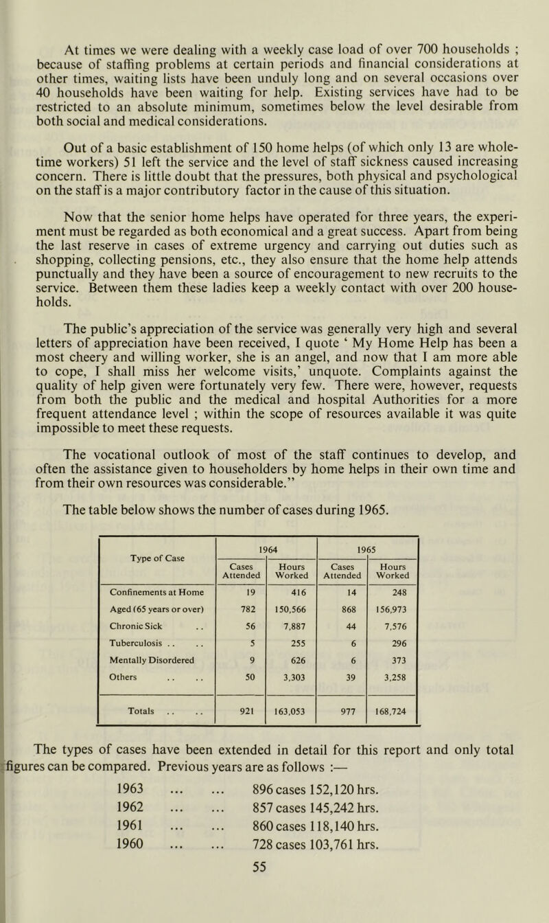 At times we were dealing with a weekly case load of over 700 households ; because of stalling problems at certain periods and financial considerations at other times, waiting lists have been unduly long and on several occasions over 40 households have been waiting for help. Existing services have had to be restricted to an absolute minimum, sometimes below the level desirable from both social and medical considerations. Out of a basic establishment of 150 home helps (of which only 13 are whole- time workers) 51 left the service and the level of staff sickness caused increasing concern. There is little doubt that the pressures, both physical and psychological on the staff is a major contributory factor in the cause of this situation. Now that the senior home helps have operated for three years, the experi- ment must be regarded as both economical and a great success. Apart from being the last reserve in cases of extreme urgency and carrying out duties such as shopping, collecting pensions, etc., they also ensure that the home help attends punctually and they have been a source of encouragement to new recruits to the service. Between them these ladies keep a weekly contact with over 200 house- holds. The public’s appreciation of the service was generally very high and several letters of appreciation have been received, I quote ‘ My Home Help has been a most cheery and willing worker, she is an angel, and now that I am more able to cope, I shall miss her welcome visits,’ unquote. Complaints against the quality of help given were fortunately very few. There were, however, requests from both the public and the medical and hospital Authorities for a more frequent attendance level ; within the scope of resources available it was quite impossible to meet these requests. The vocational outlook of most of the staff continues to develop, and often the assistance given to householders by home helps in their own time and from their own resources was considerable.” The table below shows the number of cases during 1965. Type of Case IS »64 19 65 Cases Attended Hours Worked Cases Attended Hours Worked Confinements at Home 19 416 14 248 Aged f65 years or over) 782 150,566 868 156,973 Chronic Sick 56 7,887 44 7,576 Tuberculosis .. 5 255 6 296 Mentally Disordered 9 626 6 373 Others 50 3,303 39 3,258 Totals 921 163,053 977 168,724 The types of cases have been extended in detail for this report and only total rfigures can be compared. Previous years are as follows :— 1963 1962 1961 1960 896 cases 152,120 hrs. 857 cases 145,242 hrs. 860 cases 118,140 hrs. 728 cases 103,761 hrs.