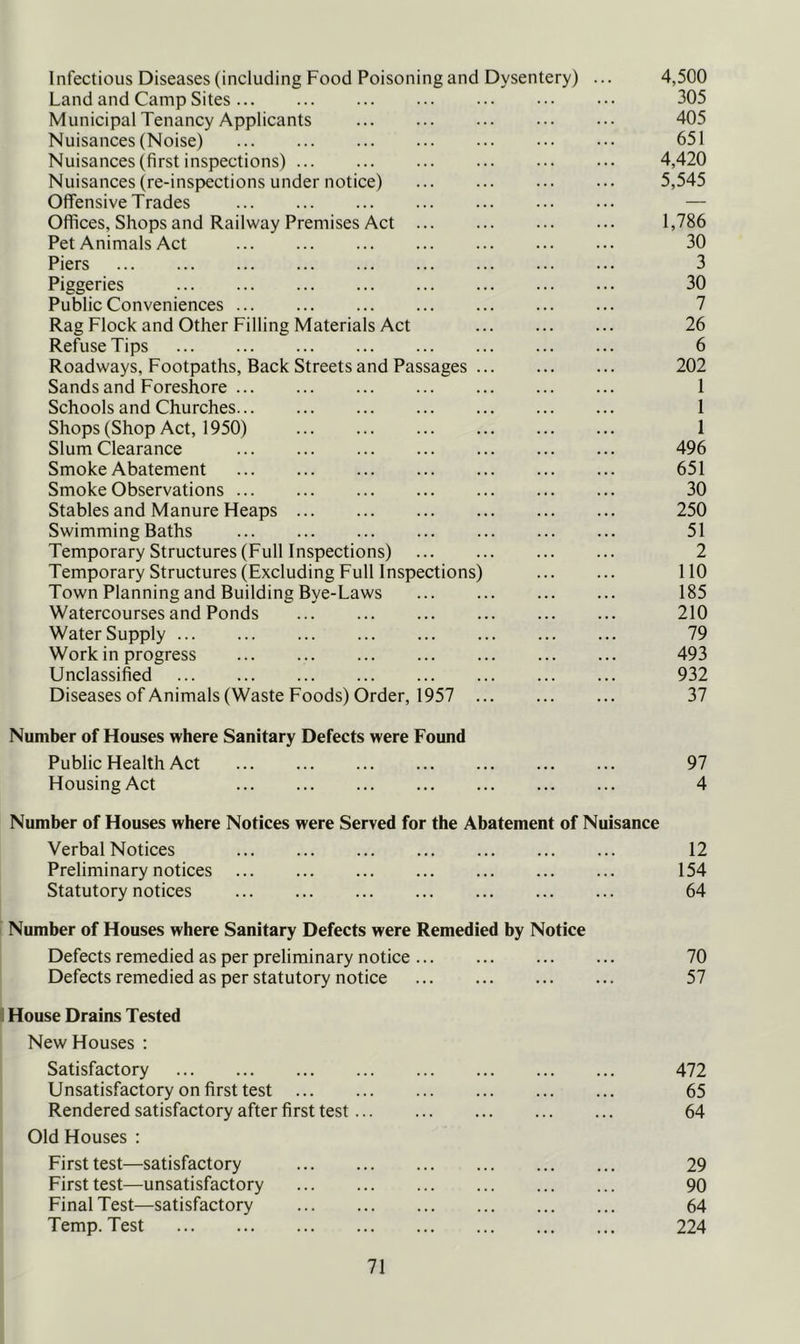 Infectious Diseases (including Food Poisoning and Dysentery) ... 4,500 Land and Camp Sites 305 Municipal Tenancy Applicants ... ... 405 Nuisances (Noise) ... 651 Nuisances (first inspections) 4,420 Nuisances (re-inspections under notice) 5,545 Offensive Trades — Offices, Shops and Railway Premises Act 1,786 Pet Animals Act 30 Piers 3 Piggeries 30 Public Conveniences ... 7 Rag Flock and Other Filling Materials Act 26 Refuse Tips 6 Roadways, Footpaths, Back Streets and Passages 202 Sands and Foreshore 1 Schools and Churches 1 Shops (Shop Act, 1950) 1 Slum Clearance ... ... 496 Smoke Abatement 651 Smoke Observations 30 Stables and Manure Heaps 250 Swimming Baths 51 Temporary Structures (Full Inspections) 2 Temporary Structures (Excluding Full Inspections) ... ... 110 Town Planning and Building Bye-Laws ... ... 185 Watercourses and Ponds ... ... ... ... 210 Water Supply 79 Work in progress ... 493 Unclassified 932 Diseases of Animals (Waste Foods) Order, 1957 37 Number of Houses where Sanitary Defects were Found Public Health Act 97 Housing Act 4 Number of Houses where Notices were Served for the Abatement of Nuisance Verbal Notices 12 Preliminary notices 154 Statutory notices 64 Number of Houses where Sanitary Defects were Remedied by Notice Defects remedied as per preliminary notice Defects remedied as per statutory notice I House Drains Tested New Houses : Satisfactory Unsatisfactory on first test Rendered satisfactory after first test Old Houses ; First test—satisfactory First test—unsatisfactory Final Test—satisfactory Temp. Test 70 57 472 65 64 29 90 64 224