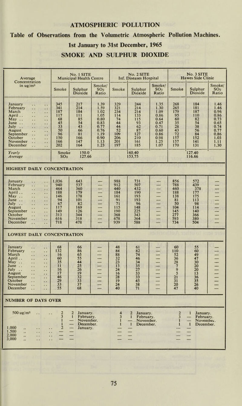 ATMOSPHERIC POLI.UTION Table of Observations from the Volumetric Atmospheric Pollution Machines. 1st January to 31st December, 1965 SMOKE AND SULPHUR DIOXIDE Average Concentration in ug/ms Munic No. 1 SITE ,ipal Health Centre Inf. 1 No. 2 SITE Diseases Ho ipital Ht No. 3 SITE iwes Side Cl nic Smoke Sulphur Dioxide Smoke/ SO> Ratio Smoke Sulphur Dioxide Smoke/ SO2 Ratio Smoke Sulphur Dioxide Smoke/ SO2 Ratio January 345 217 1.39 329 244 1.35 268 184 1.46 February 341 214 1.59 321 214 1.30 265 181 1.46 March 187 184 1.02 234 214 1.09 179 187 0.96 April . . 117 111 1.05 114 133 0.86 95 110 0.86 May .. 68 85 0.80 74 115 0.64 60 82 0.73 June .. 45 54 0.83 44 93 0.47 35 54 0.65 July 33 43 0.77 44 62 0.71 28 38 0.74 August 50 66 0.76 52 87 0.60 43 56 0.77 September . . 96 81 1.19 109 127 0.86 72 84 0.86 October 150 166 0.90 206 210 0.98 157 152 1.03 November . . 166 147 1.13 201 161 1.25 157 141 l.ll December 202 164 1.23 197 185 1.07 170 131 1.30 Yearly Smok e 150.0 160,40 127.40 Average SO2 127.66 153,75 116.66 HIGHEST DAILY CONCENTRATION January 1,036 643 988 731 856 572 February 940 537 — 912 507 — 788 439 — March 464 360 — 440 432 — 460 378 April .. 188 179 — 184 190 — 188 177 — May .. 146 178 — 161 193 — 138 175 — June .. 94 101 — 91 193 — 81 113 July 67 82 — 71 96 — 50 98 — August 117 169 — 115 148 — 104 114 — September . . 149 126 — 190 225 — 145 140 — October 313 344 368 343 277 366 November 616 318 — 678 364 — 593 380 December 718 478 — 939 588 — 734 504 — LOWEST DAILY CONCENTRATION January 68 66 48 61 60 55 February 132 86 84 82 — no 60 — March 16 65 — 88 74 — 52 49 — April . . 60 55 — 32 46 — 36 47 — May .. 35 44 — 23 34 — 28 30 — June .. 11 25 — 13 35 7 20 July 16 26 — 24 27 9 20 August 17 19 — 16 33 — 5 13 September .. 46 32 — 28 33 — 21 36 — October 29 33 — 19 45 31 35 November .. 33 37 — 24 38 20 26 December 55 68 — 40 71 — 47 40 — NUMBER OF DAYS OVER 500ug/mS 2 2 January. 4 2 January. 2 1 January. 3 1 February. 3 1 February. 3 — February. 1 — November. 1 — November. 1 — November. 1 — December. 1 1 December. 1 1 December. 1.000 2 — January. — — — — 1,500 , — — — — — 2,000 , 3,000