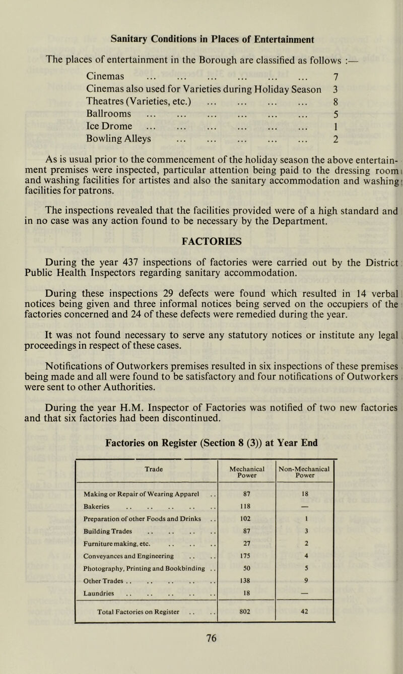 Sanitary Conditions in Places of Entertainment The places of entertainment in the Borough are classified as follows :— Cinemas 7 Cinemas also used for Varieties during Holiday Season 3 Theatres (Varieties, etc.) 8 Ballrooms 5 Ice Drome 1 Bowling Alleys 2 As is usual prior to the commencement of the holiday season the above entertain- ment premises were inspected, particular attention being paid to the dressing room i and washing facilities for artistes and also the sanitary accommodation and washing' facilities for patrons. The inspections revealed that the facilities provided were of a high standard and in no case was any action found to be necessary by the Department. FACTORIES During the year 437 inspections of factories were carried out by the District Public Health Inspectors regarding sanitary accommodation. During these inspections 29 defects were found which resulted in 14 verbal notices being given and three informal notices being served on the occupiers of the factories concerned and 24 of these defects were remedied during the year. It was not found necessary to serve any statutory notices or institute any legal proceedings in respect of these cases. Notifications of Outworkers premises resulted in six inspections of these premises being made and all were found to be satisfactory and four notifications of Outworkers were sent to other Authorities. During the year H.M. Inspector of Factories was notified of two new factories and that six factories had been discontinued. Factories on Register (Section 8 (3)) at Year End Trade Mechanical Power Non-Mechanical Power Making or Repair of Wearing Apparel 87 18 Bakeries 118 — Preparation of other Foods and Drinks 102 1 Building Trades 87 3 Furniture making, etc. 27 2 Conveyances and Engineering 175 4 Photography, Printing and Bookbinding .. 50 5 Other Trades .. 138 9 Laundries 18 — Total Factories on Register 802 42