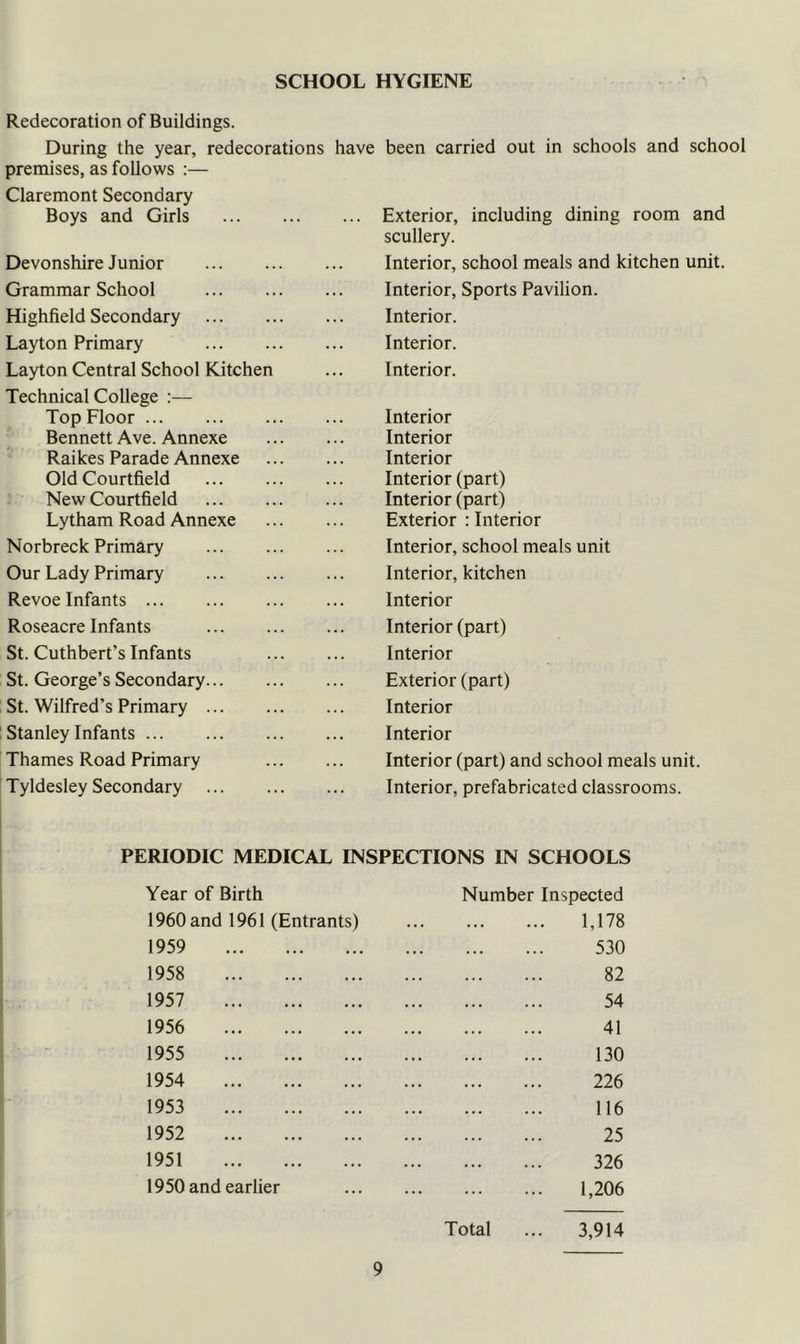 SCHOOL HYGIENE Redecoration of Buildings. During the year, redecorations have been carried out in schools and school premises, as follows :— Claremont Secondary Boys and Girls Devonshire Junior Grammar School Highfield Secondary Layton Primary Layton Central School Kitchen Technical College :— Top Floor Bennett Ave. Annexe Raikes Parade Annexe OldCourtfield New Courtfield Lytham Road Annexe Norbreck Primary Our Lady Primary Revoe Infants Roseacre Infants St. Cuthbert’s Infants St. George’s Secondary... St. Wilfred’s Primary ... ; Stanley Infants Thames Road Primary T yldesley Secondary Exterior, including dining room and scullery. Interior, school meals and kitchen unit. Interior, Sports Pavilion. Interior. Interior. Interior. Interior Interior Interior Interior (part) Interior (part) Exterior : Interior Interior, school meals unit Interior, kitchen Interior Interior (part) Interior Exterior (part) Interior Interior Interior (part) and school meals unit. Interior, prefabricated classrooms. PERIODIC MEDICAL INSPECTIONS IN SCHOOLS Year of Birth Number Inspected 1960 and 1961 (Entrants) ... 1,178 1959 ... ... ... 530 1958 82 1957 54 1956 41 1955 130 1954 226 1953 116 1952 25 1951 326 1950 and earlier 1,206 Total 3,914