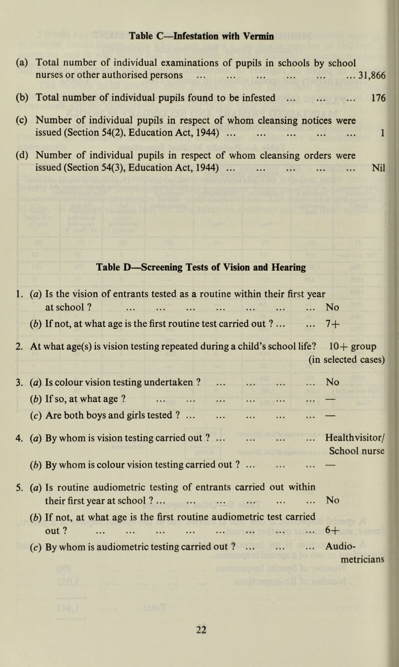 Table C—Infestation with Vermin (a) Total number of individual examinations of pupils in schools by school nurses or other authorised persons 31,866 (b) Total number of individual pupils found to be infested 176 (c) Number of individual pupils in respect of whom cleansing notices were issued (Section 54(2), Education Act, 1944) 1 (d) Number of individual pupils in respect of whom cleansing orders were issued (Section 54(3), Education Act, 1944) Nil Table D—Screening Tests of Vision and Hearing 1. (a) Is the vision of entrants tested as a routine within their first year at school ? No (b) If not, at what age is the first routine test carried out ? 7+ 2. At what age(s) is vision testing repeated during a child’s school life? 10+ group (in selected cases) 3. (a) Is colour vision testing undertaken ? No (Z>) If so, at what age ? — (c) Are both boys and girls tested ? — 4. (a) By whom is vision testing carried out ? Healthvisitor/ School nurse (b) By whom is colour vision testing carried out ? — 5. (a) Is routine audiometric testing of entrants carried out within their first year at school ? No (b) If not, at what age is the first routine audiometric test carried out ? 6+ (c) By whom is audiometric testing carried out ? Audio- metricians