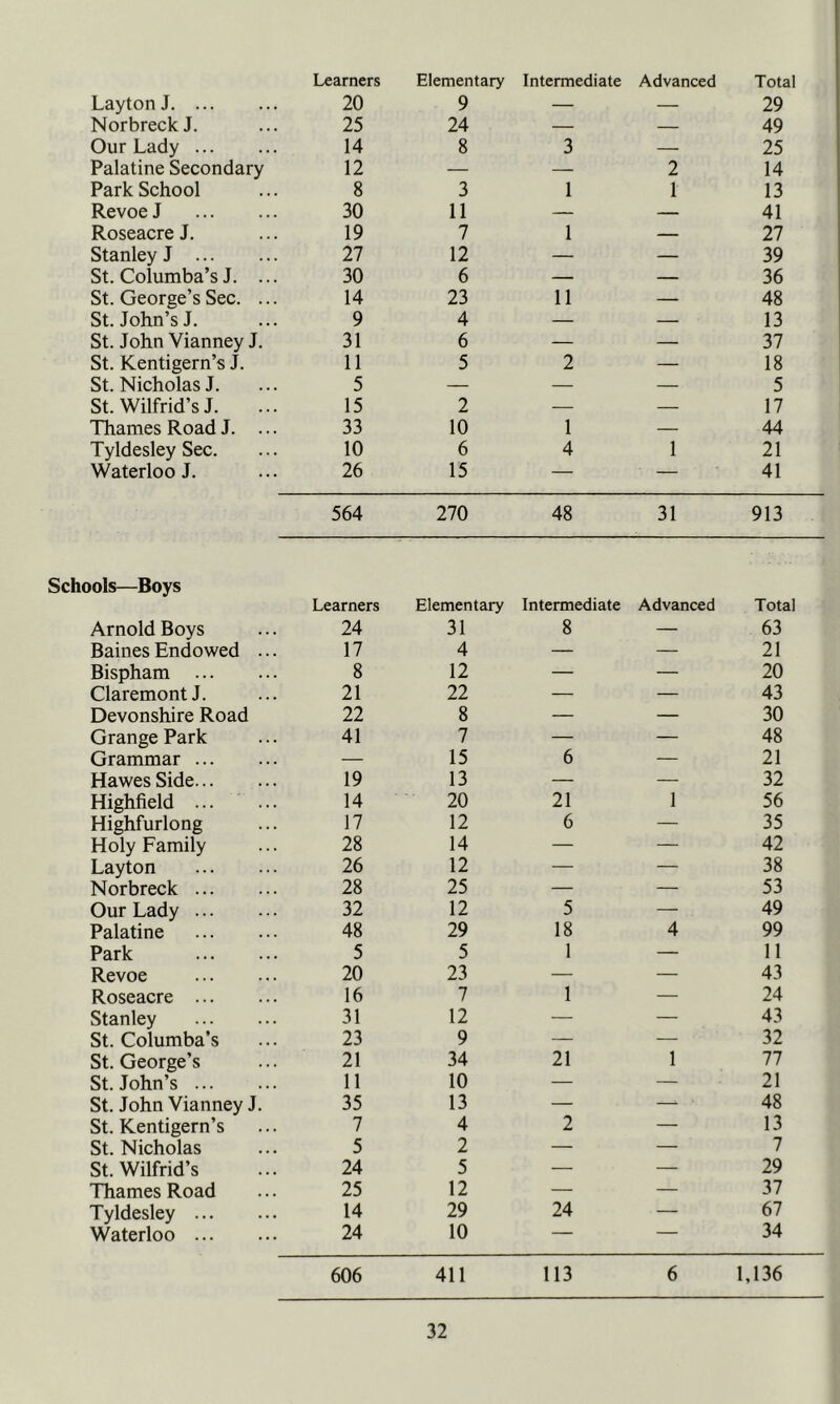 Learners Elementary Intermediate Advanced Total Layton J 20 9 — — 29 NorbreckJ. 25 24 — — 49 Our Lady 14 8 3 — 25 Palatine Secondary 12 — — 2 14 Park School 8 3 1 1 13 Revoe J 30 11 — — 41 Roseacre J. 19 7 1 — 27 Stanley J 27 12 — — 39 St. Columba’s J. ... 30 6 — — 36 St. George’s Sec. ... 14 23 11 — 48 St. John’s!. 9 4 — — 13 St. John Vianney J. 31 6 — — 37 St. Kentigern’s J. 11 5 2 — 18 St. Nicholas J. 5 — — — 5 St. Wilfrid’s J. 15 2 — — 17 Thames Road J. ... 33 10 1 — 44 Tyldesley Sec. 10 6 4 1 21 Waterloo!. 26 15 — — 41 564 270 48 31 913 [)ols—Boys Learners Elementary Intermediate Advanced Total Arnold Boys 24 31 8 — 63 Baines Endowed ... 17 4 — — 21 Bispham 8 12 — — 20 Claremont J. 21 22 — — 43 Devonshire Road 22 8 — — 30 Grange Park 41 7 — — 48 Grammar — 15 6 — 21 Hawes Side 19 13 — — 32 Highfield ... 14 20 21 1 56 Highfurlong 17 12 6 — 35 Holy Family 28 14 — — 42 Layton 26 12 — — 38 Norbreck 28 25 — — 53 Our Lady 32 12 5 — 49 Palatine 48 29 18 4 99 Park 5 5 1 — 11 Revoe 20 23 — — 43 Roseacre 16 7 1 — 24 Stanley 31 12 — — 43 St. Columba’s 23 9 — — 32 St. George’s 21 34 21 1 77 St. John’s 11 10 — — 21 St. John Vianney J. St. Kentigern’s 35 13 — —- ■ 48 7 4 2 — 13 St. Nicholas 5 2 — — 7 St. Wilfrid’s 24 5 — — 29 Thames Road 25 12 — — 37 Tyldesley 14 29 24 — 67 Waterloo 24 10 _ — 34 606 411 113 6 1,136