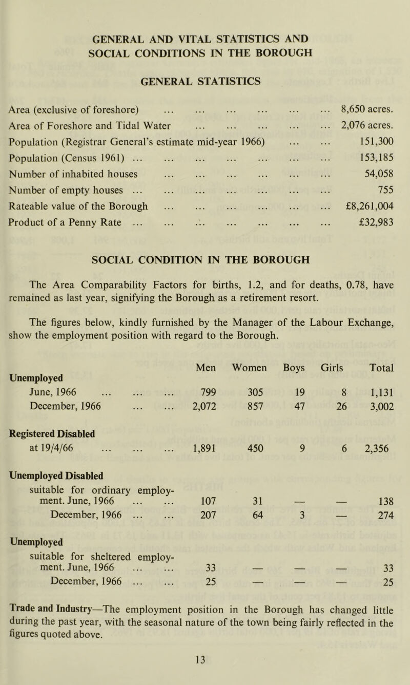 GENERAL AND VITAL STATISTICS AND SOCIAL CONDITIONS IN THE BOROUGH GENERAL STATISTICS Area (exclusive of foreshore) ... 8,650 acres. Area of Foreshore and Tidal Water ... 2,076 acres. Population (Registrar General’s estimate mid-year 1966) 151,300 Population (Census 1961) ... 153,185 Number of inhabited houses ... 54,058 Number of empty houses ... 755 Rateable value of the Borough ... £8,261,004 Product of a Penny Rate ... ... ... £32,983 SOCIAL CONDITION IN THE BOROUGH The Area Comparability Factors for births, 1.2, and for deaths, 0.78, have remained as last year, signifying the Borough as a retirement resort. The figures below, kindly furnished by the Manager of the Labour Exchange, show the employment position with regard to the Borough. Unemployed Men Women Boys Girls Total June, 1966 799 305 19 8 1,131 December, 1966 2,072 857 47 26 3,002 Registered Disabled at 19/4/66 1,891 450 9 6 2,356 Unemployed Disabled suitable for ordinary employ- ment. June, 1966 107 31 138 December, 1966 207 64 3 — 274 Unemployed suitable for sheltered employ- ment. June, 1966 33 33 December, 1966 25 — — — 25 Trade and Industry—The employment position in the Borough has changed little during the past year, with the seasonal nature of the town being fairly reflected in the figures quoted above.