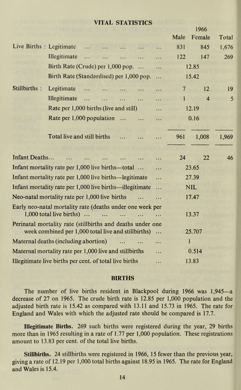 1966 Male Female Total Live Births : Legitimate 831 845 1,676 Illegitimate 122 147 269 Birth Rate (Crude) per 1,000 pop 12.85 Birth Rate (Standardised) per 1,000 pop. ... 15.42 Stillbirths ; Legitimate 7 12 19 Illegitimate 1 4 5 Rate per 1,000 births (live and still) 12.19 Rate per 1,000 population 0.16 Total live and still births 961 1,008 1,969 Infant Deaths 24 22 46 Infant mortality rate per 1,000 live births—total 23.65 Infant mortality rate per 1,000 live births—legitimate 27.39 Infant mortality rate per 1,000 live births—illegitimate ... NIL Neo-natal mortality rate per 1,000 live births 17.47 Early neo-natal mortality rate (deaths under one week per 1,000 total live births) 13.37 Perinatal mortality rate (stillbirths and deaths under one week combined per 1,000 total live and stillbirths) ... 25.707 Maternal deaths (including abortion) 1 Maternal mortality rate per 1,000 live and stillbirths 0.514 Illegitimate live births per cent, of total live births 13.83 BIRTHS The number of live births resident in Blackpool during 1966 was 1,945—a decrease of 27 on 1965. The crude birth rate is 12.85 per 1,000 population and the adjusted birth rate is 15.42 as compared with 13.11 and 15.73 in 1965. The rate for England and Wales with wliich the adjusted rate should be compared is 17.7. Illegitimate Births. 269 such births were registered during the year, 29 births more than in 1965 resulting in a rate of 1.77 per 1,000 population. These registrations amount to 13.83 per cent, of the total live births. Stillbirths. 24 stillbirths were registered in 1966, 15 fewer than the previous year, giving a rate of 12.19 per 1,000 total births against 18.95 in 1965. The rate for England and Wales is 15.4.