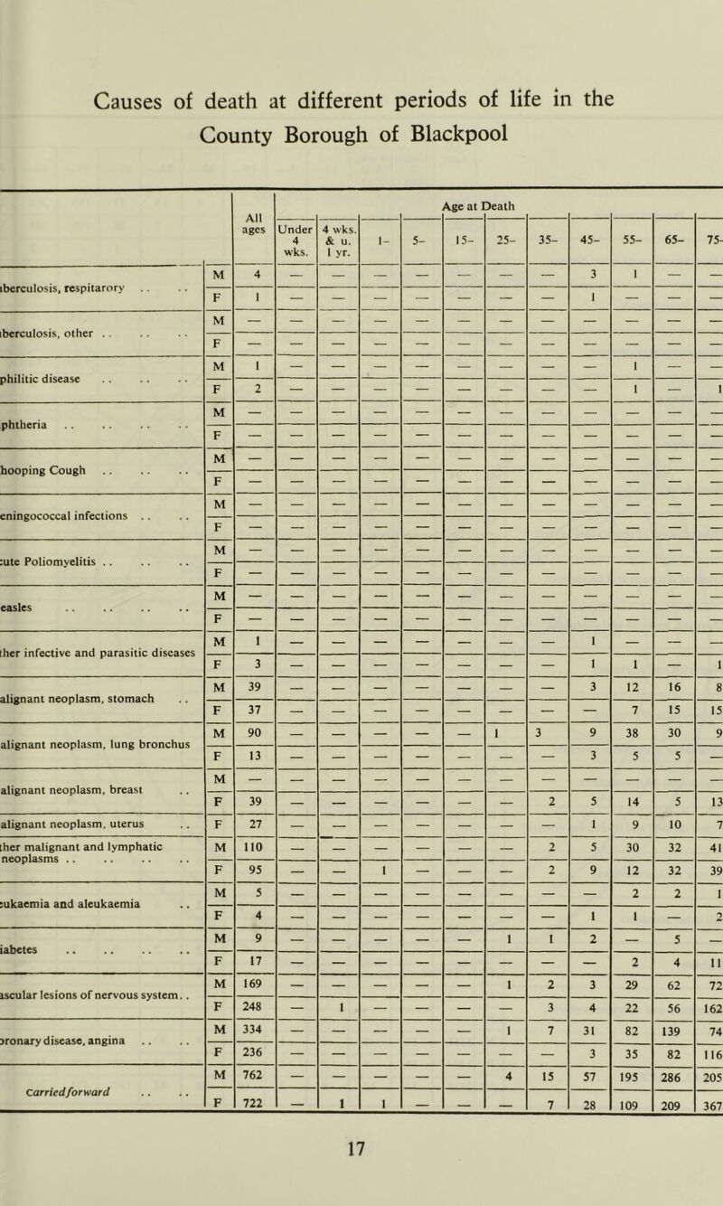 Causes of death at different periods of life in the County Borough of Blackpool All ages /kge at 1 Death Under 4 wks. 4 wks, & u. 1 yr. 1- 5- 15- 25- 35- 45- 55- 65- 75- berculosis, respitarory M 4 — — — — — — — 3 1 — — F 1 — — — — — — — 1 — — — berculosis, other .. M F philitic disease M 1 — — — — — — — — 1 — — F 2 1 — 1 phtheria M — F hooping Cough M F eningococcal infections . . M F :ute Poliomyelitis . . M F easles M F her infective and parasitic diseases M 1 — — — — — — — 1 — — — F 3 — — — — — — — 1 1 — 1 alignant neoplasm, stomach M 39 — — — — — — — 3 12 16 8 F 37 — — — — — — — — 7 15 15 alignant neoplasm, lung bronchus M 90 — — — — — 1 3 9 38 30 9 F 13 — — — — — — — 3 5 5 — alignant neoplasm, breast M F 39 — — — — — — 2 5 14 5 13 alignant neoplasm, uterus F 27 — — — — — — — 1 9 10 7 her malignant and lymphatic neoplasms .. M 110 — — — — — — 2 5 30 32 41 F 95 — — 1 — — — 2 9 12 32 39 tukaemia and aleukaemia M 5 2 2 1 F 4 — — — — — — — 1 1 — 2 iabetes M 9 — — — — — 1 1 2 — 5 — F 17 2 4 11 tscular lesions of nervous system.. M 169 — — — — — 1 2 3 29 62 72 F 248 — 1 — — — — 3 4 22 56 162 jronary disease, angina M 334 — — — — — 1 7 31 82 139 74 F 236 — — — — — — — 3 35 82 116 carried forward M 762 — — — — — 4 15 57 195 286 205 F 722 — 1 1 — — — 7 28 109 209 367