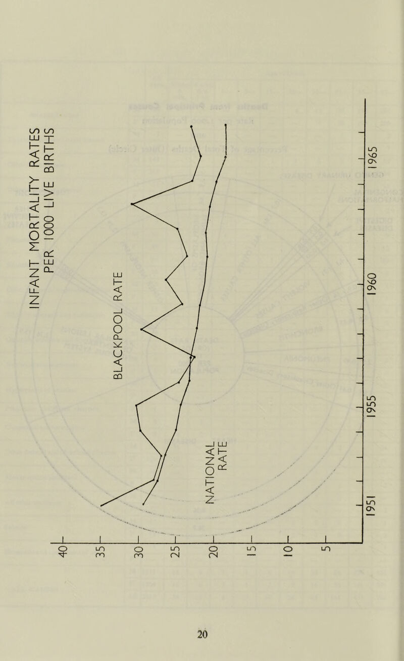 INFANT MORTALITY RATES PER 1000 LIVE BIRTHS 1951 1955 I960 1965