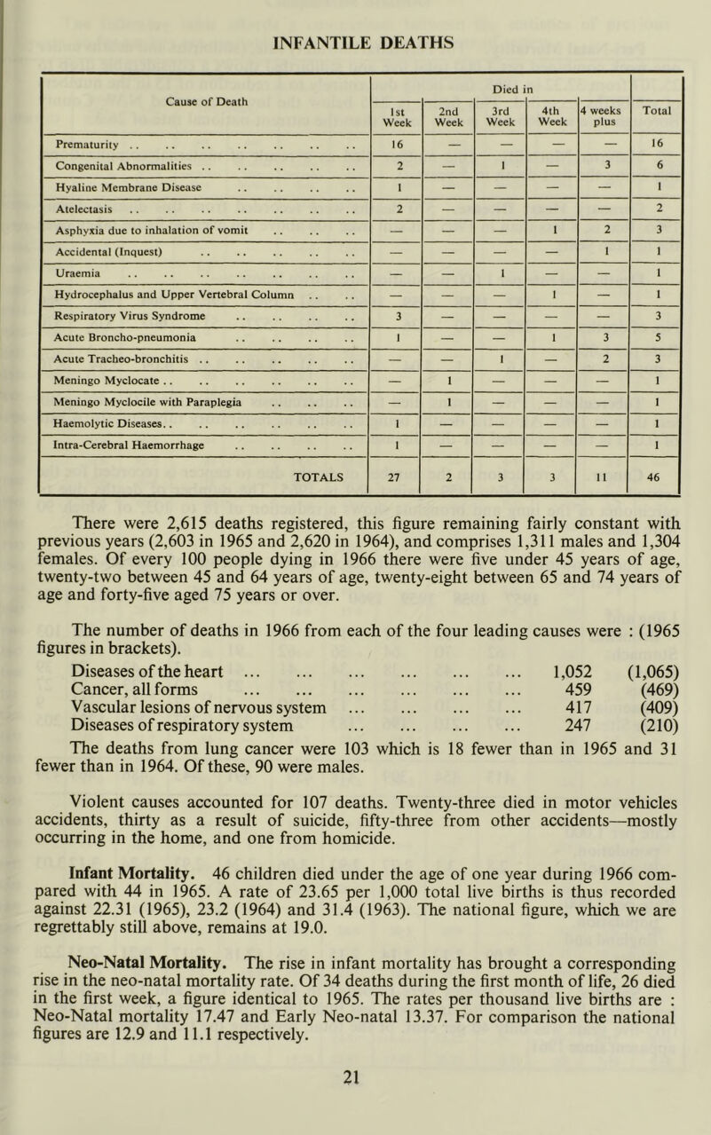 INFANTILE DEATHS Died n 1st Week 2nd Week 3rd Week 4th Week 4 weeks plus Total Prematurity . . 16 — — — — 16 Congenital Abnormalities .. 2 — 1 — 3 6 Hyaline Membrane Disease 1 — — — — 1 Atelectasis 2 — — — — 2 Asphyxia due to inhalation of vomit — — — 1 2 3 Accidental (Inquest) — — — — 1 1 Uraemia — — 1 — — 1 Hydrocephalus and Upper Vertebral Column — — — 1 — 1 Respiratory Virus Syndrome 3 — — — — 3 Acute Broncho-pneumonia 1 — — 1 3 5 Acute Tracheo-bronchitis .. — — 1 — 2 3 Meningo Myclocate .. — 1 — — — I Meningo Myclocile with Paraplegia — 1 — — — 1 Haemolytic Diseases.. 1 — — — — 1 Intra-Cerebral Haemorrhage 1 — — — — 1 TOTALS 27 2 3 3 11 46 There were 2,615 deaths registered, this figure remaining fairly constant with previous years (2,603 in 1965 and 2,620 in 1964), and comprises 1,311 males and 1,304 females. Of every 100 people dying in 1966 there were five under 45 years of age, twenty-two between 45 and 64 years of age, twenty-eight between 65 and 74 years of age and forty-five aged 75 years or over. The number of deaths in 1966 from each of the four leading causes were : (1965 figures in brackets). Diseases of the heart 1,052 (1,065) Cancer, all forms 459 (469) Vascular lesions of nervous system 417 (409) Diseases of respiratory system 247 (210) The deaths from lung cancer were 103 which is 18 fewer than in 1965 and 31 fewer than in 1964. Of these, 90 were males. Violent causes accounted for 107 deaths. Twenty-three died in motor vehicles accidents, thirty as a result of suicide, fifty-three from other accidents—mostly occurring in the home, and one from homicide. Infant Mortality. 46 children died under the age of one year during 1966 com- pared with 44 in 1965. A rate of 23.65 per 1,000 total live births is thus recorded against 22.31 (1965), 23.2 (1964) and 31.4 (1963). The national figure, which we are regrettably still above, remains at 19.0. Neo-Natal Mortality. The rise in infant mortality has brought a corresponding rise in the neo-natal mortality rate. Of 34 deaths during the first month of life, 26 died in the first week, a figure identical to 1965. The rates per thousand live births are : Neo-Natal mortality 17.47 and Early Neo-natal 13.37. For comparison the national figures are 12.9 and 11.1 respectively.