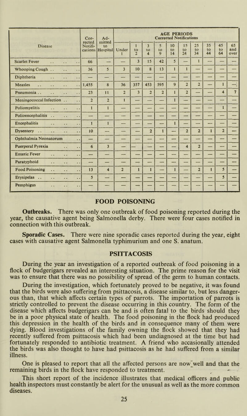 Disease Cor- rected Notifi- cations Ad- mitted to Hospital AG Corret E PE :ted Nt RIOD. >tificat s ions Under 1 1 to 2 3 to 4 5 to 9 10 to 14 15 to 24 25 to 34 35 to 44 45 to 64 65 and over Scarlet Fever 66 — — 3 15 42 5 — 1 — — — Whooping Cough .. 36 5 3 10 8 13 1 1 — — — — Diphtheria — — — — — — — — — — — — Measles 1,455 8 36 357 453 595 9 2 2 — 1 Pneumonia .. 23 11 2 3 2 2 1 2 — — 4 7 Meningococcal Infection . . 2 2 1 — — — 1 — — — — — Poliomyelitis 1 1 1 — Polioencephalitis .. Encephalitis 1 1 — — — — 1 — — — — — Dysentery .. 10 — — — 2 1 — 2 2 1 2 — Ophthalmia Neonatorum Puerperal Pyrexia 6 3 — — — — — 4 2 — — — Enteric Fever — — — — — — — — — — — — Food Poisoning 13 4 2 1 1 — 1 — 2 1 5 — Erysipelas .. 5 — — — — — — — — — 5 — Pemphigus FOOD POISONING Outbreaks. There was only one outbreak of food poisoning reported during the year, the causative agent being Salmonella derby. There were four cases notified in connection with this outbreak. Sporadic Cases. There were nine sporadic cases reported during the year, eight cases with causative agent Salmonella typhimurium and one S. anatum. PSITTACOSIS During the year an investigation of a reported outbreak of food poisoning in a flock of budgerigars revealed an interesting situation. The prime reason for the visit was to ensure that there was no possibility of spread of the germ to human contacts. During the investigation, which fortunately proved to be negative, it was found that the birds were also suffering from psittacosis, a disease similar to, but less danger- ous than, that which affects certain types of parrots. The importation of parrots is strictly controlled to prevent the disease occurring in this country. The form of the disease which affects budgerigars can be and is often fatal to the birds should they be in a poor physical state of health. The food poisoning in the flock had produced this depression in the health of the birds and in consequence many of them were dying. Blood investigations of the family owning the flock showed that they had recently suffered from psittacosis which had been undiagnosed at the time but had fortunately responded to antibiotic treatment. A friend who accasionally attended the birds was also thought to have had psittacosis as he had suffered from a similar illness. One is pleased to report that all the affected persons are now^well and that the remaining birds in the flock have responded to treatment. This short report of the incidence illustrates that medical officers and public health inspectors must constantly be alert for the unusual as well as the more common diseases.