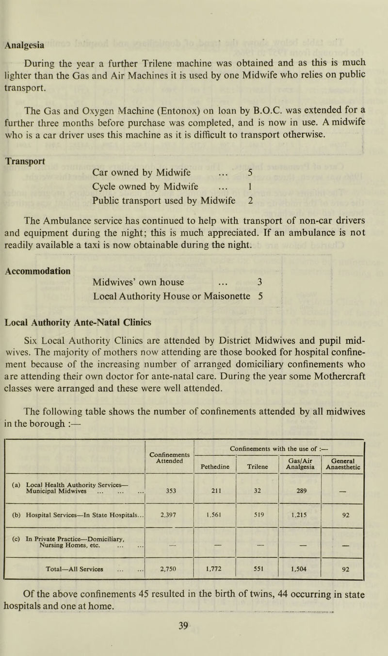Analgesia During the year a further Trilene machine was obtained and as this is much lighter than the Gas and Air Machines it is used by one Midwife who relies on public transport. The Gas and Oxygen Machine (Entonox) on loan by B.O.C. was extended for a further three months before purchase was completed, and is now in use. A midwife who is a car driver uses this machine as it is difficult to transport otherwise. Transport Car owned by Midwife ... 5 Cycle owned by Midwife ... 1 Public transport used by Midwife 2 The Ambulance service has continued to help with transport of non-car drivers and equipment during the night; this is much appreciated. If an ambulance is not readily available a taxi is now obtainable during the night. Accommodation Midwives’ own house ... 3 Local Authority House or Maisonette 5 Local Authority Ante-Natal Clinics Six Local Authority Clinics are attended by District Midwives and pupil mid- wives. The majority of mothers now attending are those booked for hospital confine- ment because of the increasing number of arranged domiciliary confinements who are attending their own doctor for ante-natal care. During the year some Mothercraft classes were arranged and these were well attended. The following table shows the number of confinements attended by all midwives in the borough :— Confinements Attended Confinements with the use of :— Pethedine Trilene Gas/Air Analgesia General Anaesthetic (a) Local Health Authority Services— Municipal Midwives 353 211 32 289 — (b) Hospital Services—In State Hospitals... 2,397 1.561 1,215 92 (c) In Private Practice—Domiciliary, Nursing Homes, etc. — — — — — Total—All Services 2,750 1,772 551 1,504 92 Of the above confinements 45 resulted in the birth of twins, 44 occurring in state hospitals and one at home.