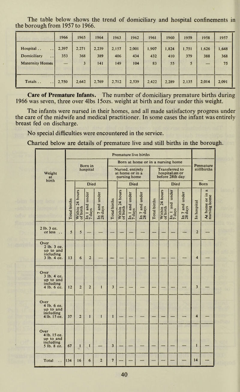 The table below shows the trend of domiciliary and hospital confinements in the borough from 1957 to 1966. 1966 1965 1964 1963 1962 1961 I960 1959 1958 1957 Hospital .. 2,397 2,271 2,239 2,157 2,001 1,907 1,824 1,751 1,626 1,648 Domiciliary 353 368 389 406 434 432 410 379 388 368 Maternity Homes — 3 141 149 104 83 55 5 — 75 Totals .. 2,750 2,642 2,769 2,712 2,539 2,422 2,289 2,135 2,014 2,091 Care of Premature Infants. The number of domiciliary premature births during 1966 was seven, three over 41bs 15ozs. weight at birth and four under this weight. The infants were nursed in their homes, and all made satisfactory progress under the care of the midwife and medical practitioner. In some cases the infant was entirely breast fed on discharge. No special difficulties were encountered in the service. Charted below are details of premature live and still births in the borough. Weight at birth Premature live births Born in hospital Born at home or in a nursing home Premature stillbirths Nursed, entirely at home or in a nursing home Transferred to hospital on or before 28th day Total births j Died Total births Died Total births Died Born Within 24 hours of birth In 1 and under 7 days In 7 and under 28 days Within 24 hours of birth In 1 and under 7 days 1 In 7 and under 28 days Within 24 hours ofbirth In 1 and under 7 days In 7 and under 28 days In hospital At home or in a nursing home 2 lb. 3 oz. or less . . 5 5 2 — Over 2 lb. 3 oz. up to and including 3 lb. 4 oz. 13 6 2 — — 4 — Over 3 lb. 4 oz. up to and including 4 lb. 6 oz. 12 2 2 1 3 3 Over 4 lb. 6 oz. up to and including 4 lb. 15 oz. 37 2 1 1 1 4 Over 4 lb. 15 oz. up to and including 5 lb. 8 oz. 67 1 1 3 1 Total 134 16 6 2 7 14 —