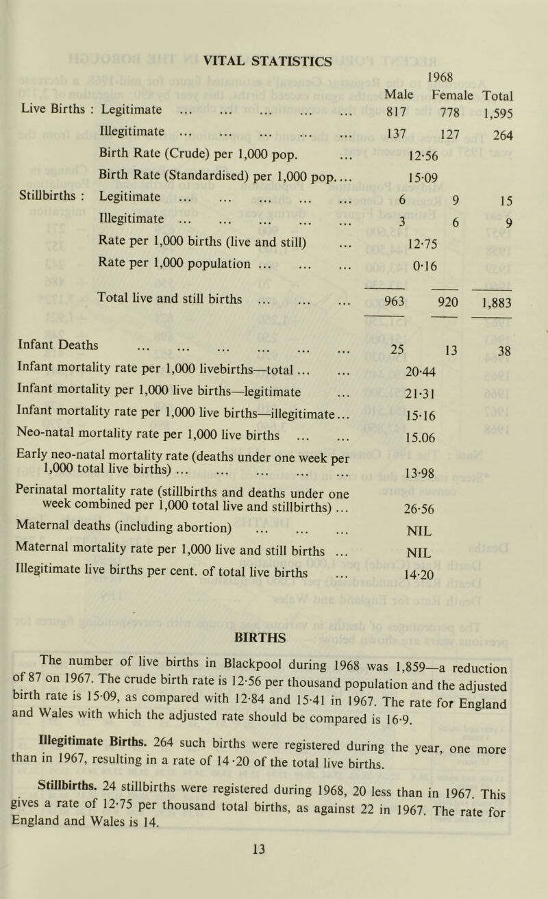 VITAL STATISTICS 1968 Live Births : Legitimate Male Female 817 778 Total 1,595 Illegitimate 137 127 264 Birth Rate (Crude) per 1,000 pop. 12-56 Birth Rate (Standardised) per 1,000 pop.... 15-09 Stillbirths : Legitimate ... 6 9 15 Illegitimate 3 6 9 Rate per 1,000 births (live and still) 12-75 Rate per 1,000 population 0-16 Total live and still births 963 920 1,883 Infant Deaths 25 13 38 Infant mortality rate per 1,000 livebirths—total 20-44 Infant mortality per 1,000 live births—legitimate 21-31 Infant mortality rate per 1,000 live births—illegitimate... 15-16 Neo-natal mortality rate per 1,000 live births 15.06 Early neo-natal mortality rate (deaths under one week per 1,000 total live births) 13-98 Perinatal mortality rate (stillbirths and deaths under one week combined per 1,000 total live and stillbirths)... 26-56 Maternal deaths (including abortion) NIL Maternal mortality rate per 1,000 hve and still births ... NIL Illegitimate live births per cent, of total live births 14-20 BIRTHS The number of live births in Blackpool during 1968 was 1,859—a reduction of 87 on 1967. The crude birth rate is 12-56 per thousand population and the adjusted birth rate is 15-09, as compared with 12-84 and 15-41 in 1967. The rate for England and Wales with which the adjusted rate should be compared is 16-9. Illegitimate Births. 264 such births were registered during the year, one more than in 1967, resulting in a rate of 14 -20 of the total live births. Stillbirths. 24 stillbirths were registered during 1968, 20 less than in 1967. This gives a rate of 12-75 per thousand total births, as against 22 in 1967. The rate for England and Wales is 14.